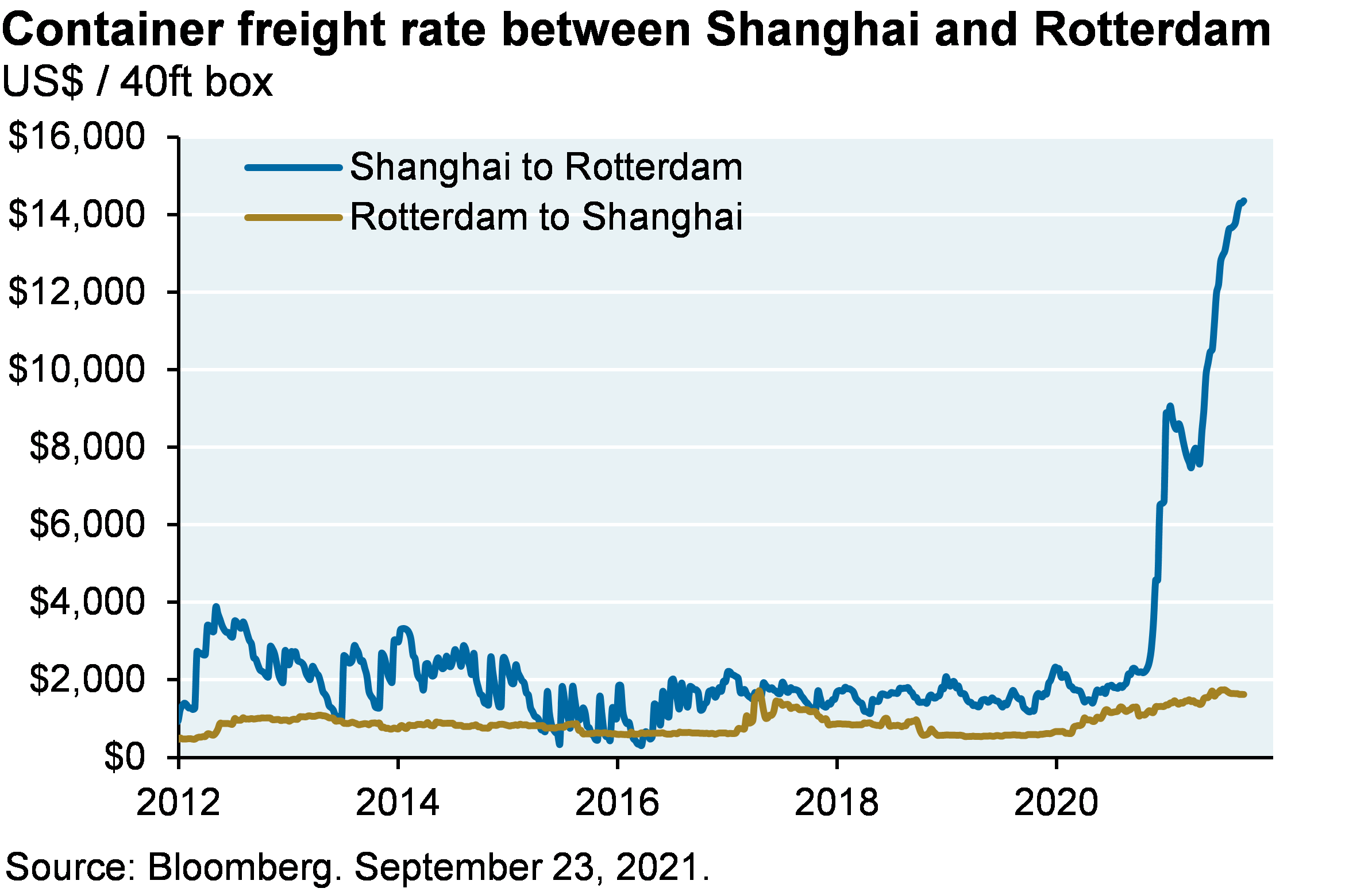 Container freight rate between Shanghai and Rotterdam