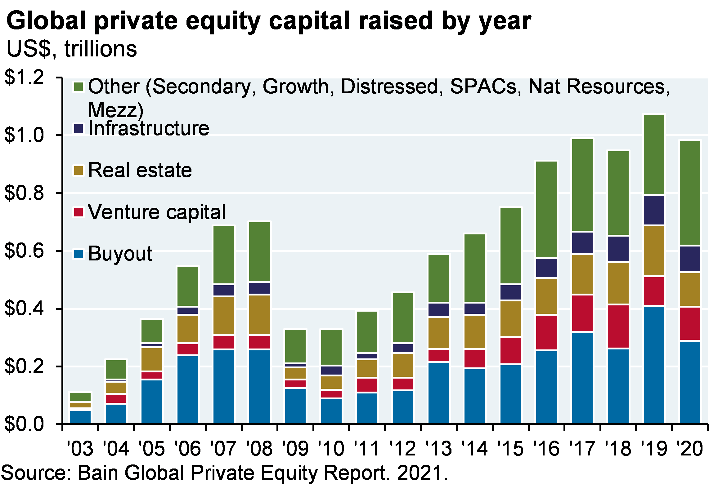 Bar chart which shows global private equity capital raised by year, shown as the breakdown between buyout, venture capital, real estate, infrastructure and other (including secondary, growth, distressed, SPACs, natural resources, mezzanine). Total private equity capital raised increased from around $0.1 trillion in 2003 to $0.7 trillion in 2008, then declined to $0.3 trillion in 2009. Since then, private equity capital has increased to its latest value of around $1 trillion in 2020. From 2003-2009, buyout made up nearly half of private equity capital raised, with a quarter made up of ‚Äúother‚Äù. However, in recent years, ‚Äúother‚Äù makes up about half to a third of private equity capital raised, with buyout representing around a third and the remaining third split fairly evenly across real estate, venture capital and infrastructure.