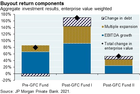 The stacked bar chart shows the change in enterprise value for a pre-GFC buyout fund and 2 post-GFC buyout funds. The change in enterprise value is decomposed into 3 sources: cash flow (EBITDA) growth, changes in valuation multiples and change in debt levels.