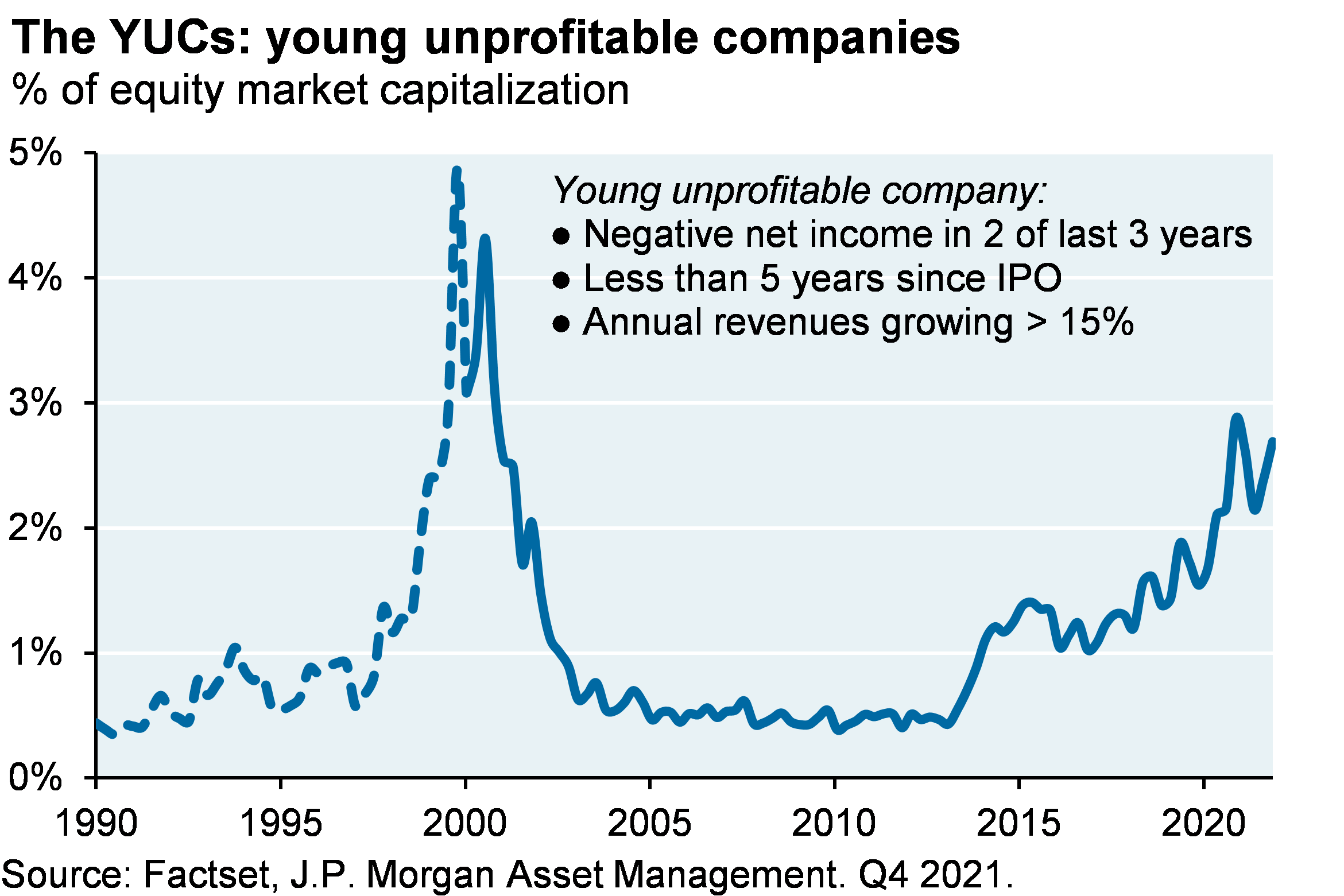 Line chart shows the market cap of young, unprofitable companies (YUCs) as a percent of total market cap. The YUC share has remained elevated at around 2.5% after starting to rise from below 1% in 2013.