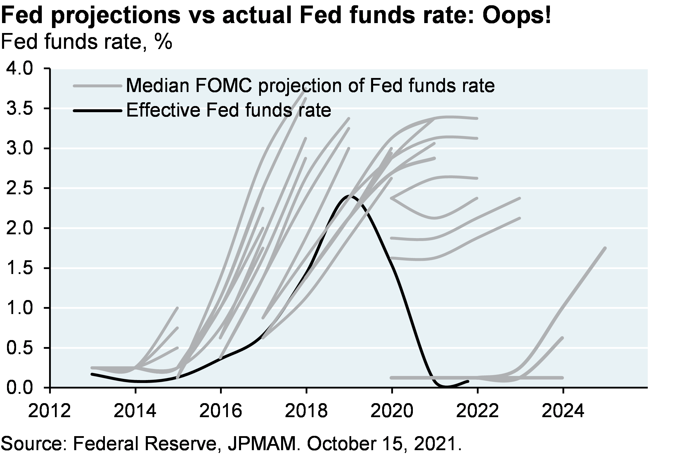 Fed projective vs actual Fed funds rate: Ooops!