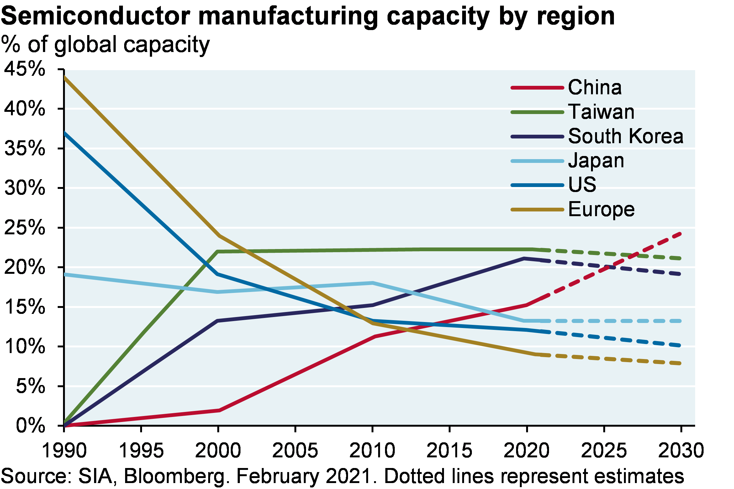 Semiconductor manufacturing capacity by region