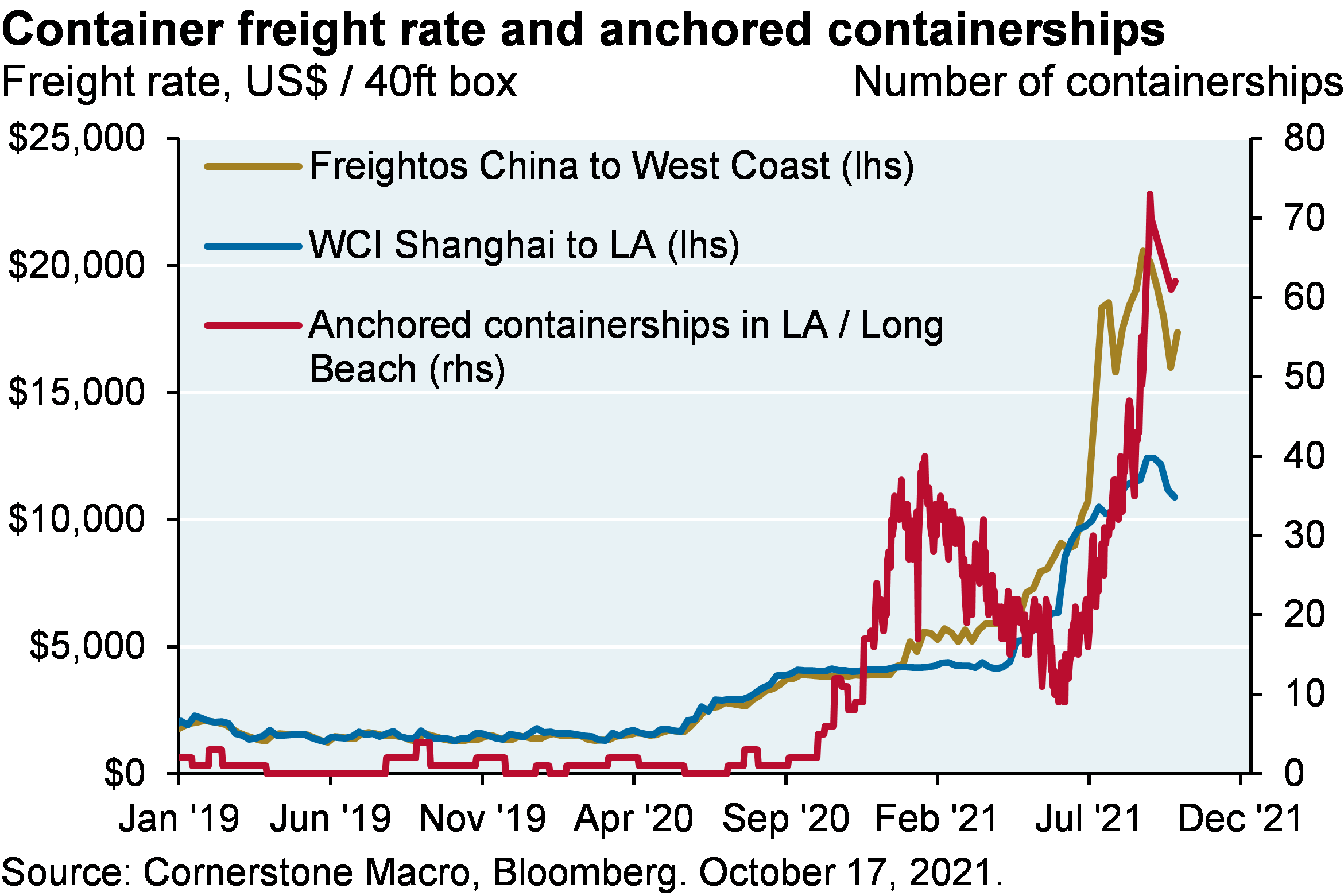 Container freight rate and anchored containerships