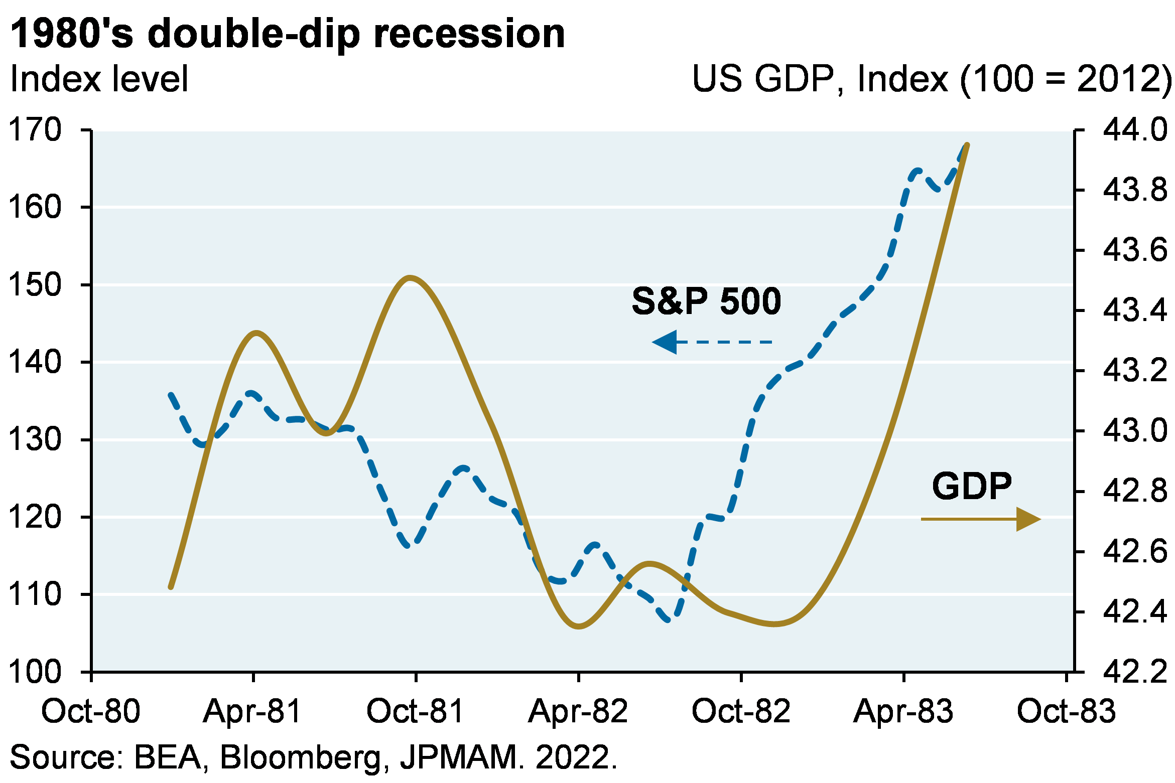 1980's double-dip recession