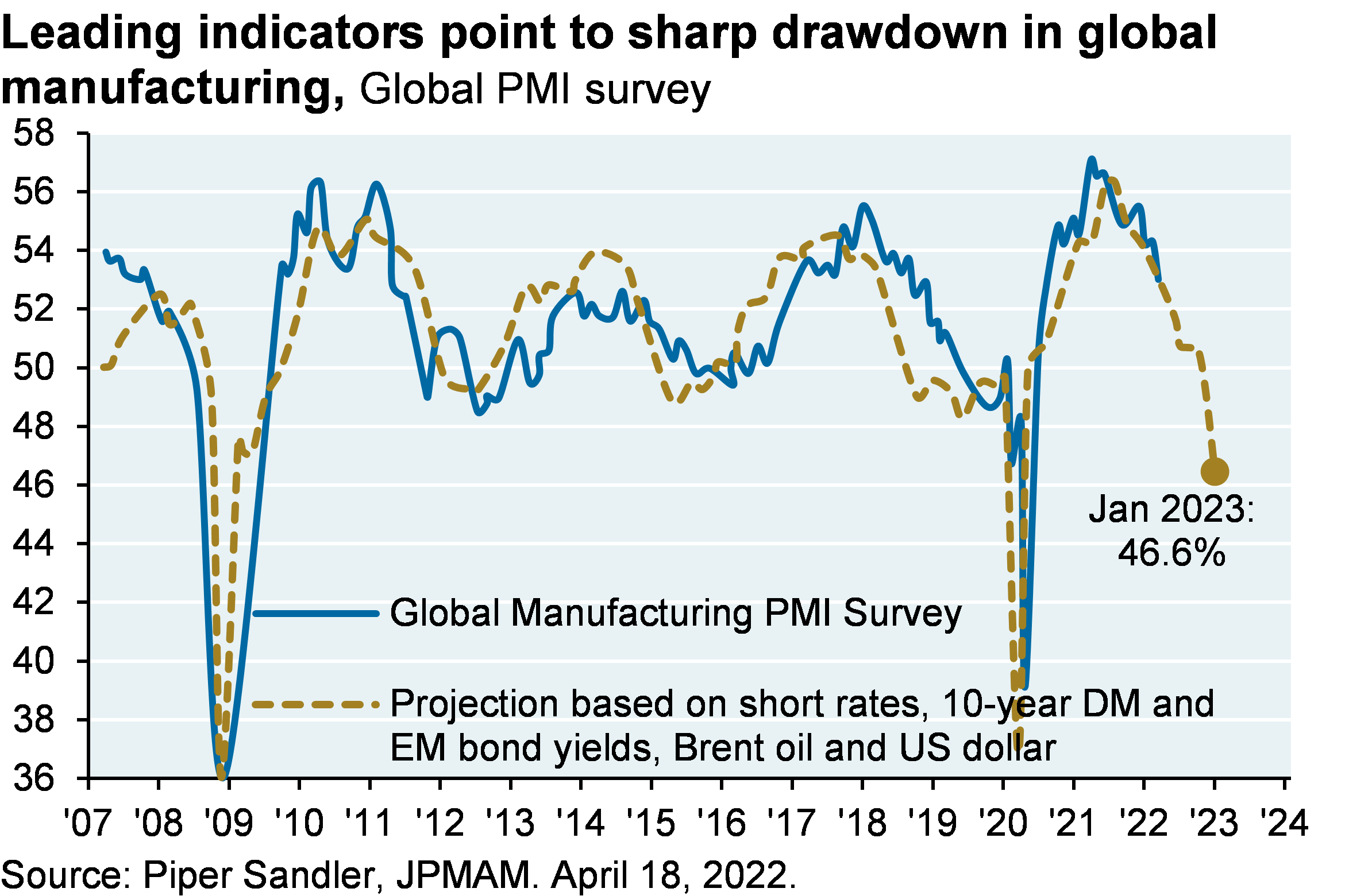 Leading indicators point to sharp drawdown in global manufacturing