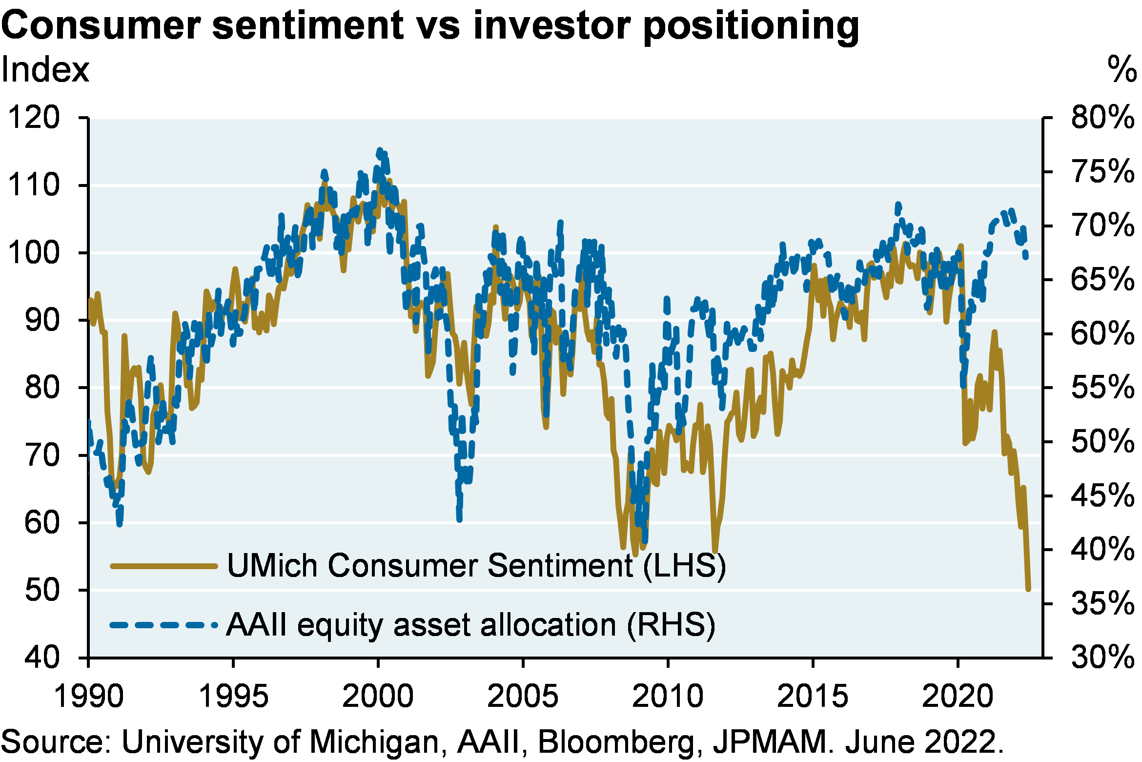 Consumer sentiment vs investor positioning 