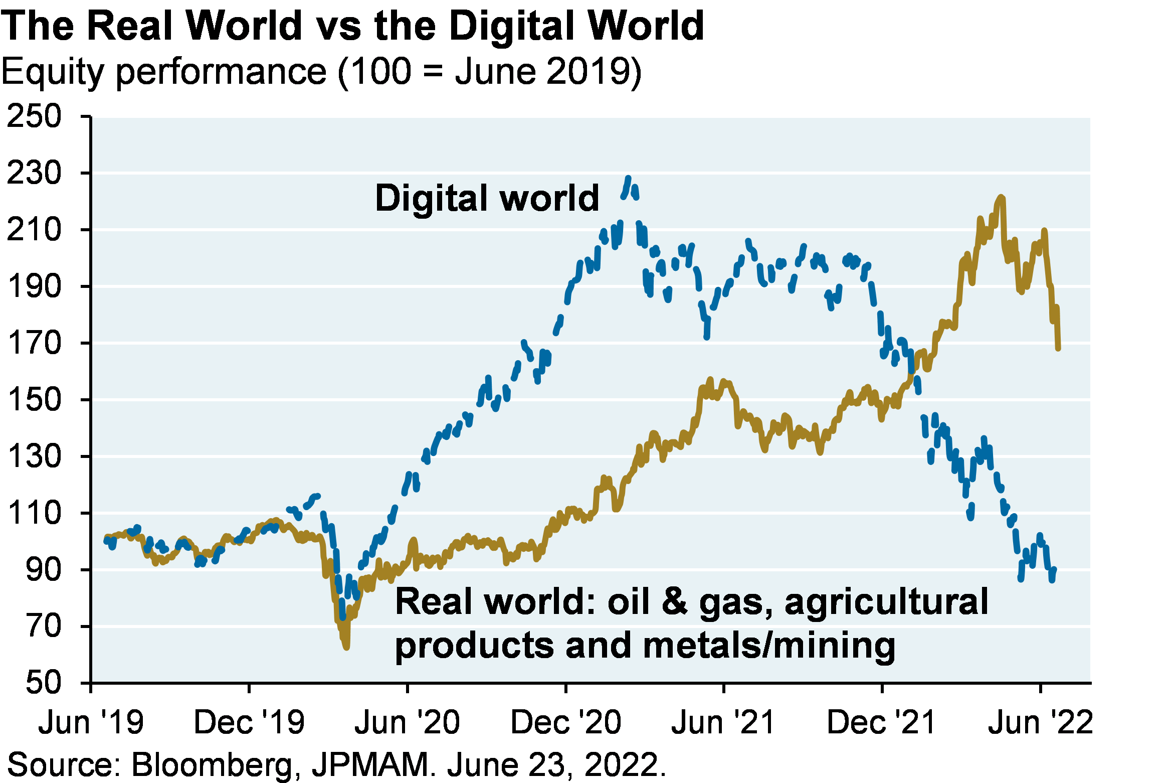 The Real World vs the Digital World
