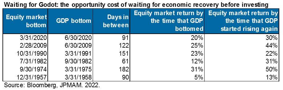 Waiting for Godot: the opportunity cost of waiting for economic recovery before investing