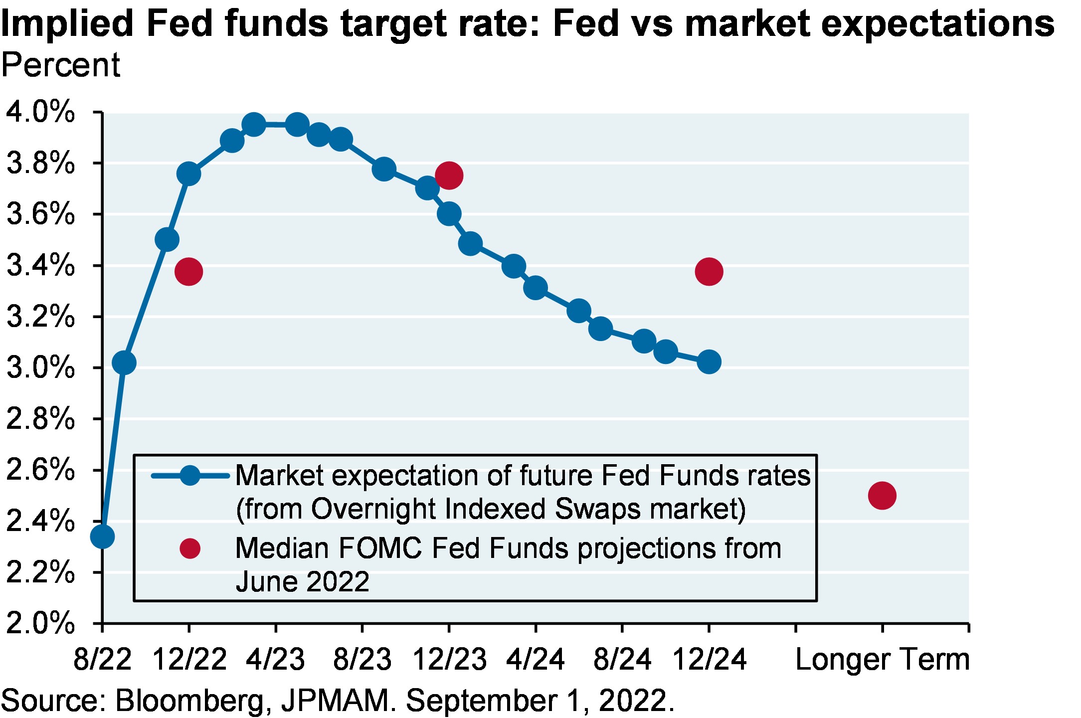 Implied Fed funds target rate: Fed vs market expectations