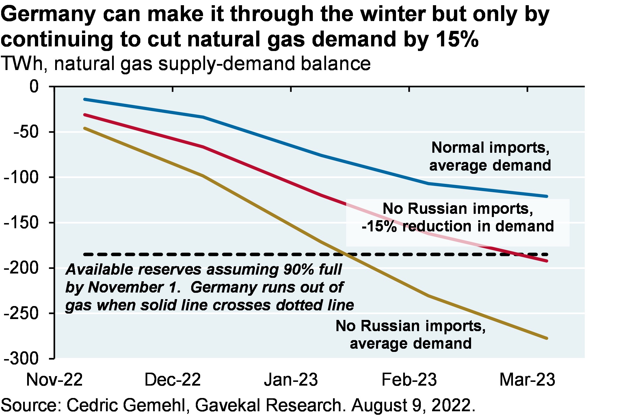 Germany can make it through the winter but only by conibuing to cut natural gas demand by 15%