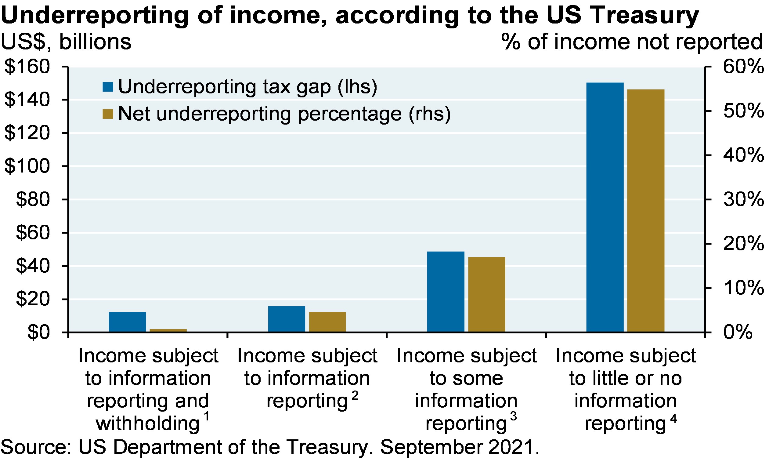 Underreporting of income, according to US Treasury