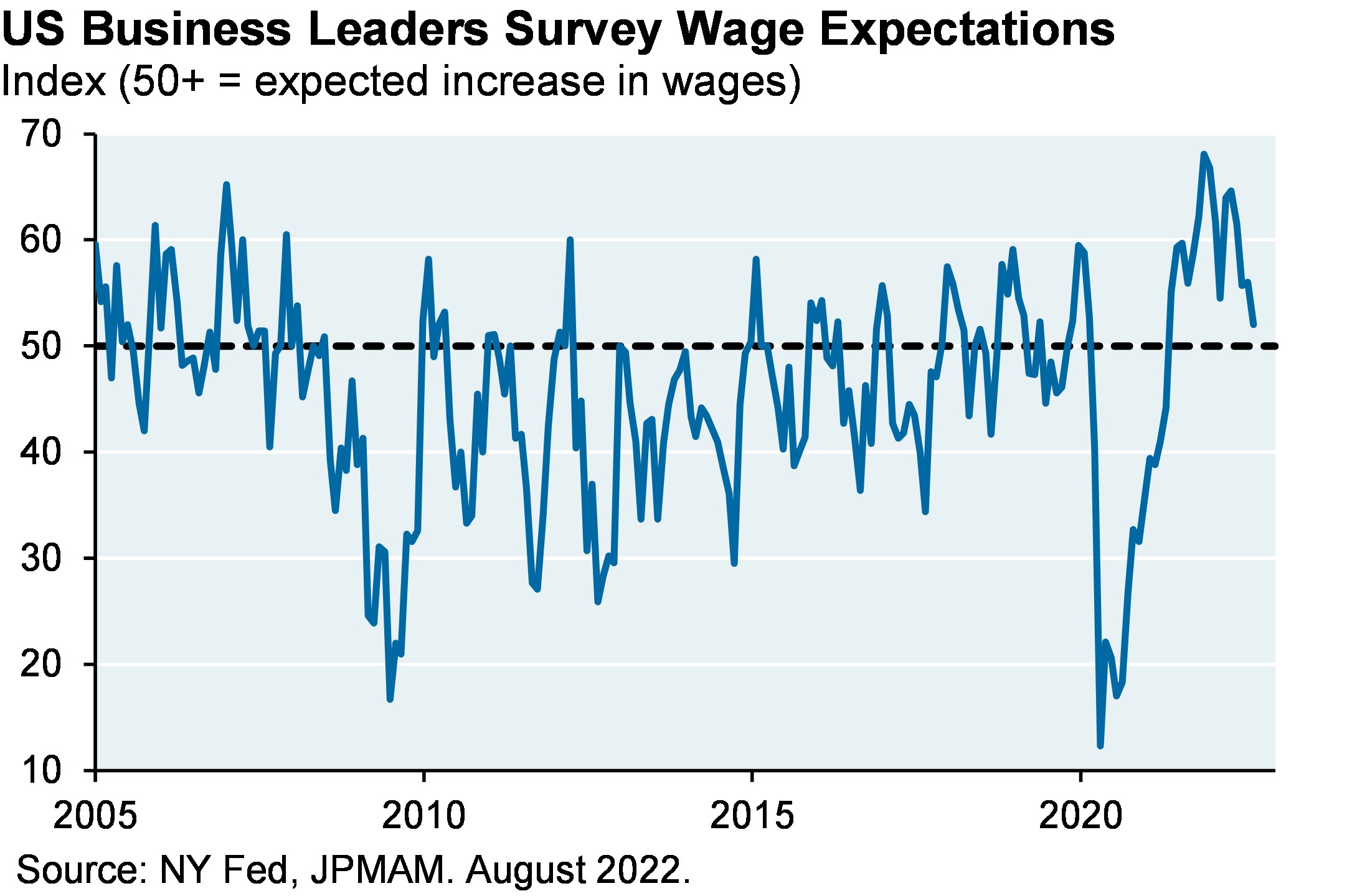 US Business Leaders Survey Wage Expectations