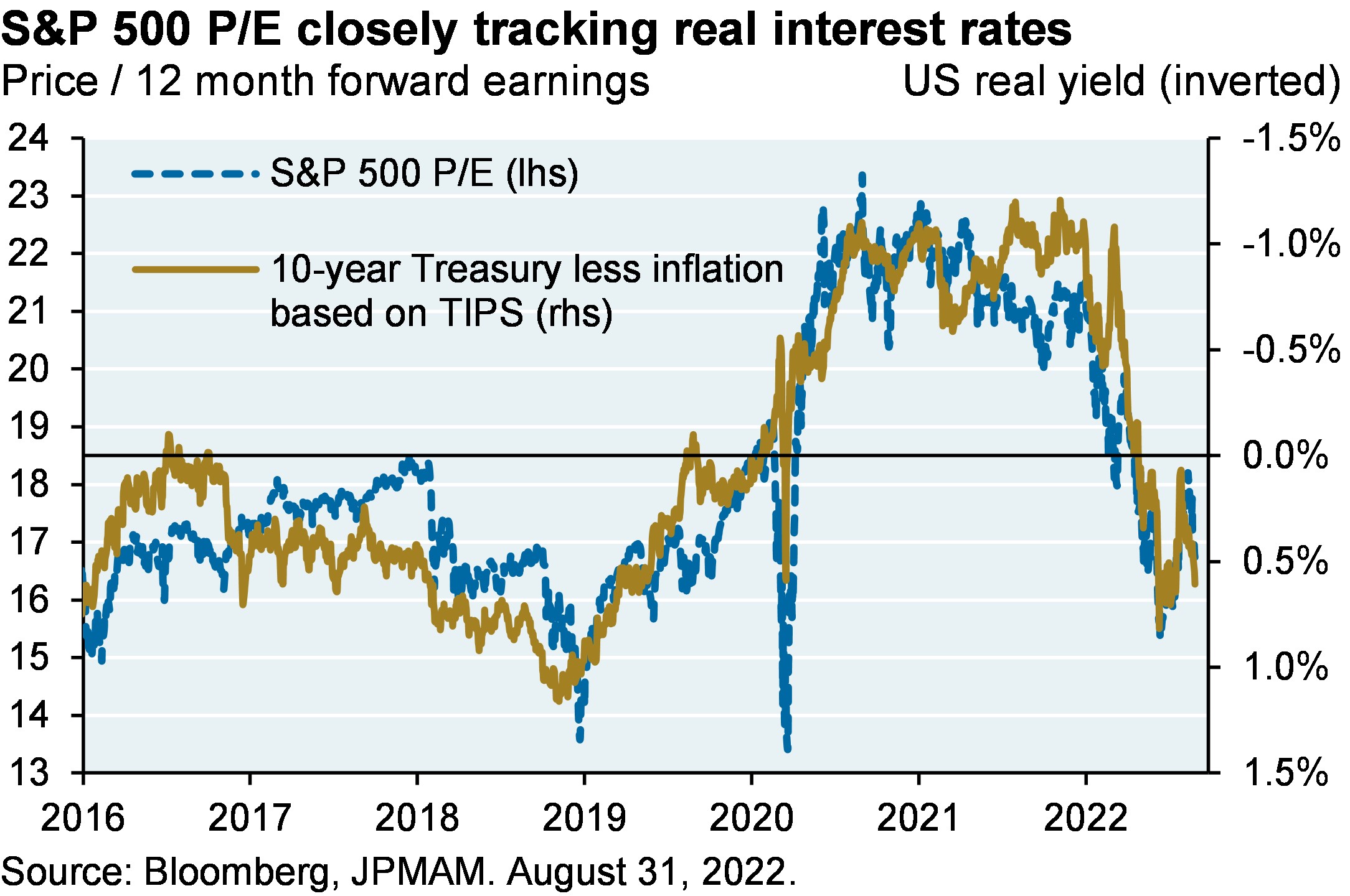 S&P 500 P/E closely tracking real interest rates