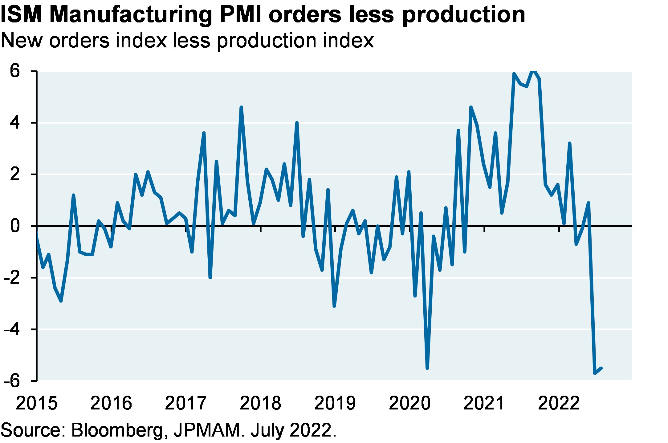 ISM Manufacturing PMI orders less production