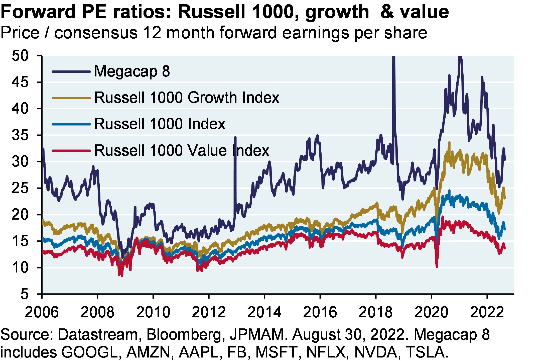 Forward PE ratios: Russell 1000, growth & value