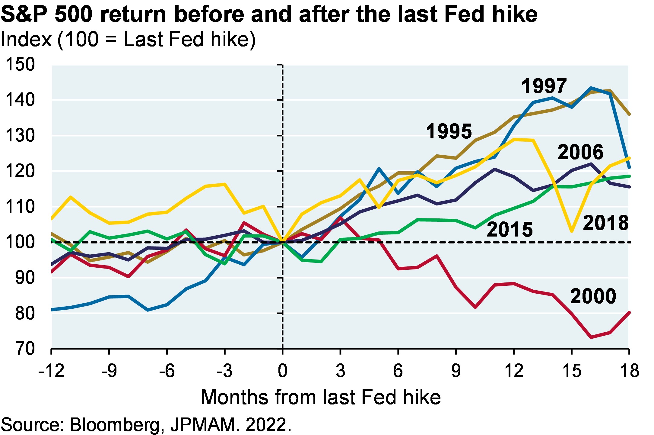 S&P 500 return before and after the last Fed hike