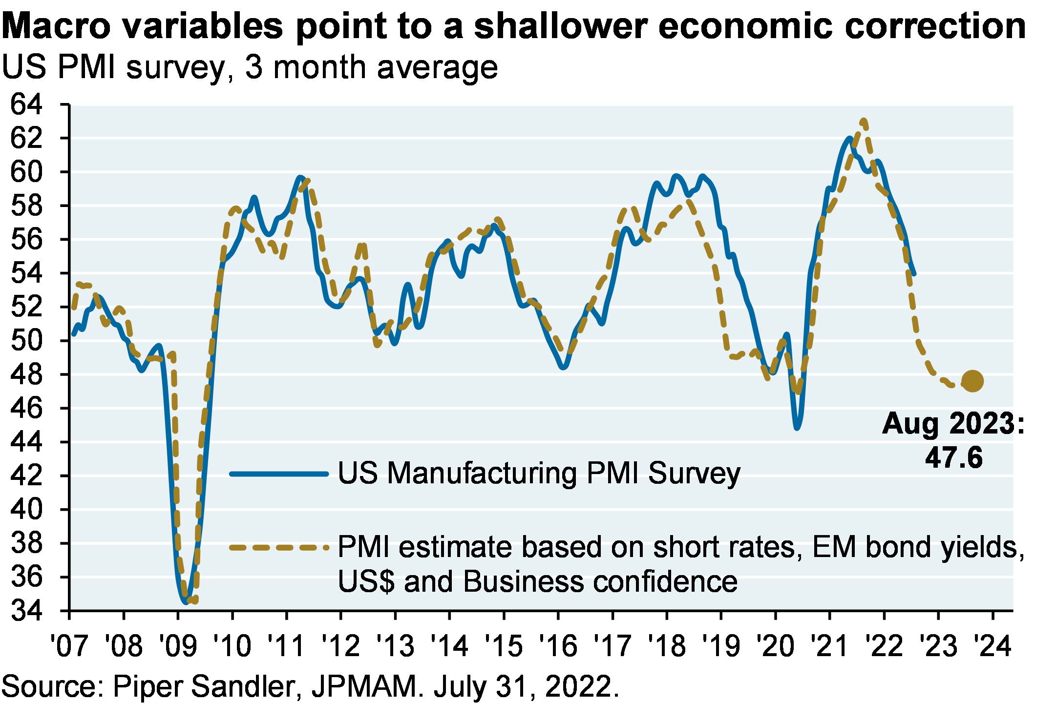 Macro variables point to a shallower economic correction