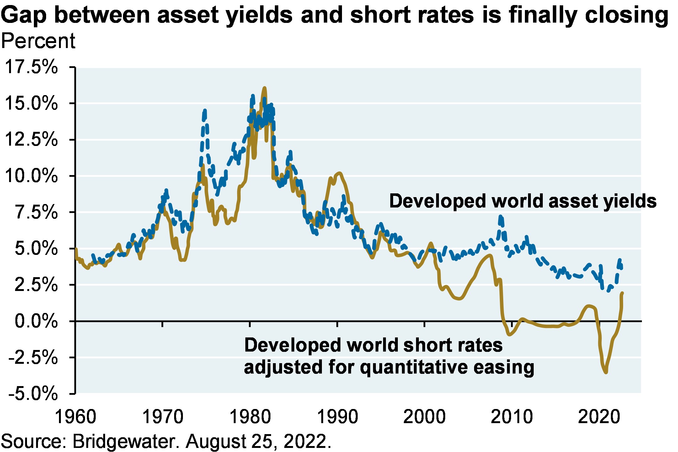 Gap between asset yields and short rates is finally closing
