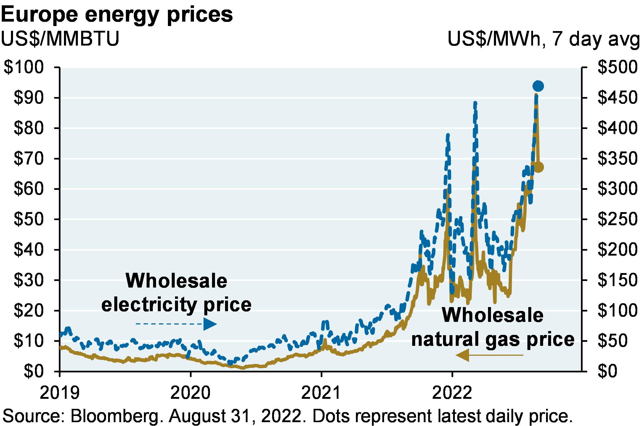 Europe energy prices