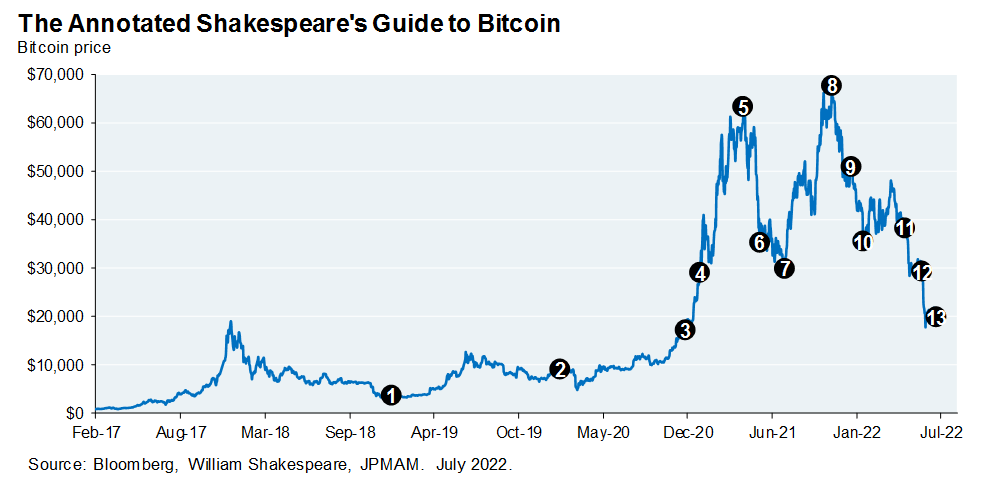 The Annotated Shakespeare's Guide to Bitcoin