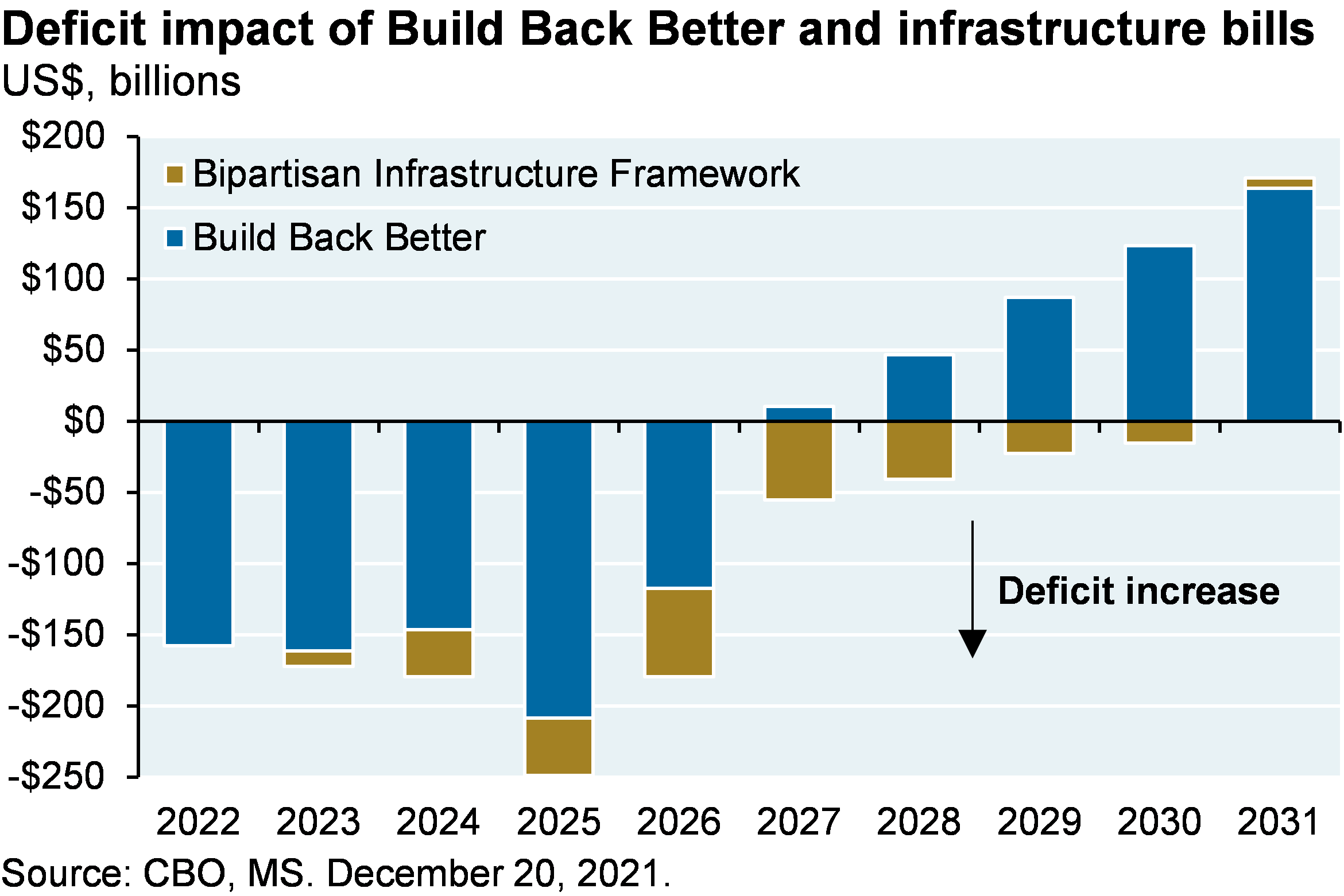 deficit-impact-of-build-back-better-and-infrastructure-bills.png