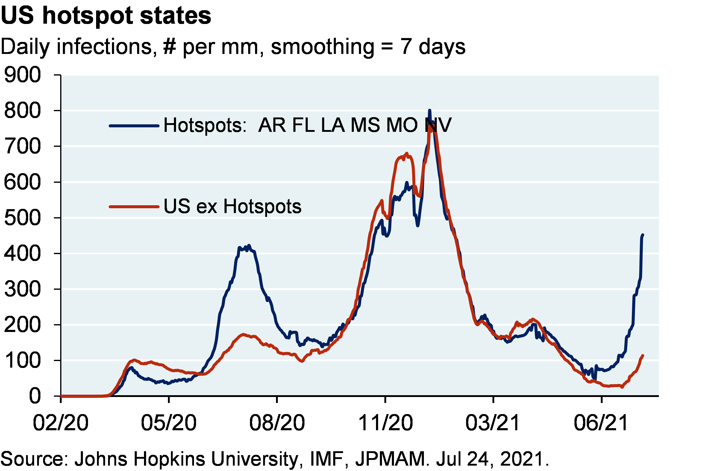 Line chart shows daily infection per million in US hotspot states compared to the US ex hotspot states. Hotspot states include Arkansas, Florida, Louisiana, Mississippi, Missouri and Nevada. At their most recent point, the hotspot states have seen a spike to almost 450 infections per million compared to 100 infections per million among the US ex hotspot states. 