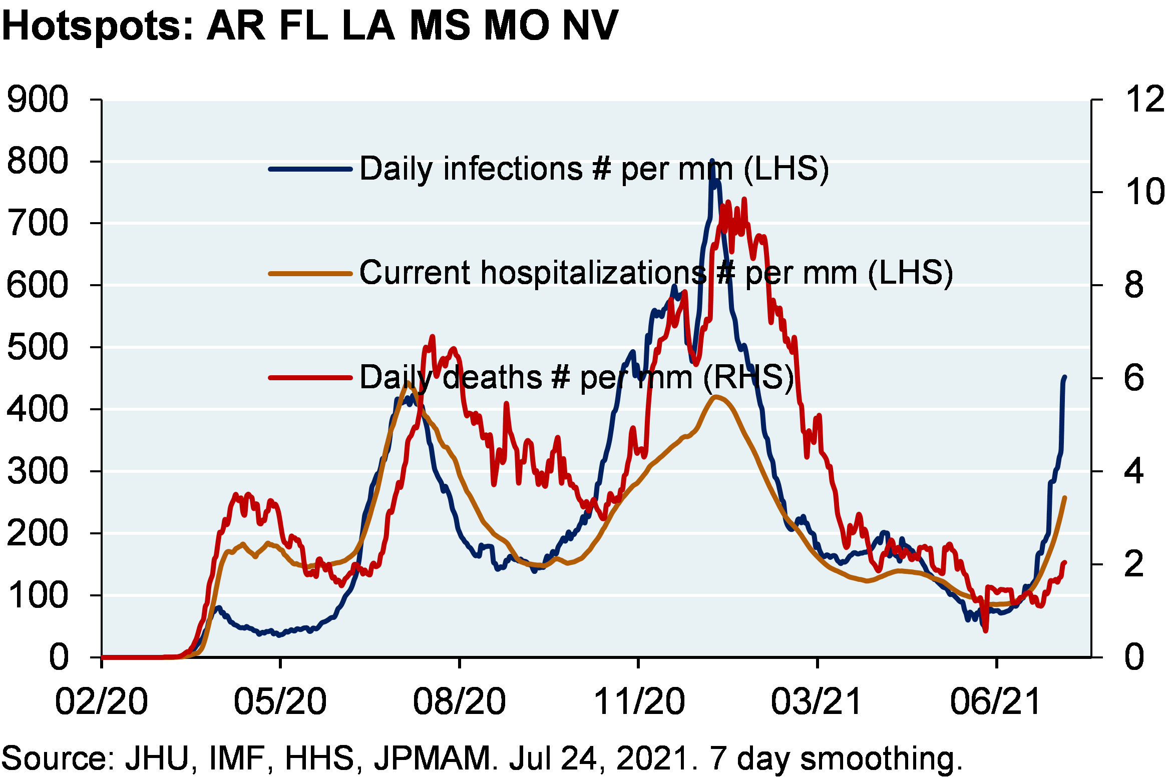 Line chart shows daily infections per million, current hospitalizations per million and daily deaths per million among the hotspot states (Arkansas, Florida, Louisiana, Mississippi, Missouri and Nevada). Chart shows that daily infections per million have spiked in the hotspot states to around 450 infections per million. Hospitalizations have slightly increased to around 200 hospitalizations per million and deaths have also seen a slight increase to almost 2 deaths per million. 