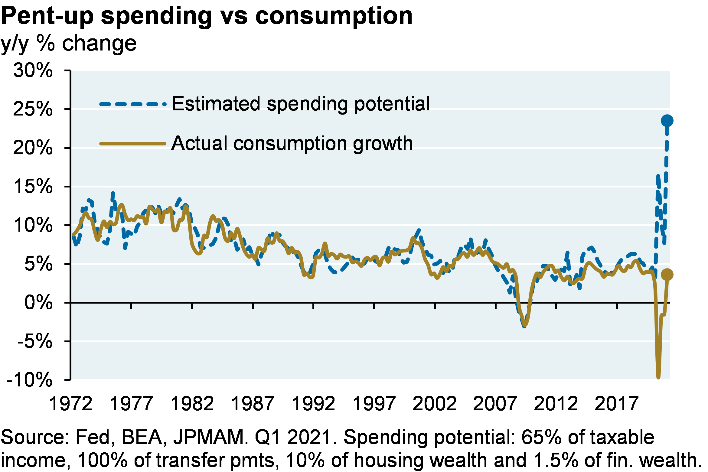 Line chart shows estimated spending potential and actual consumption growth, shown as the year-over-year percent change. Chart shows a spike in spending potential to around 25% from around 5% despite a spike in consumption growth from around -10% to 5%.  