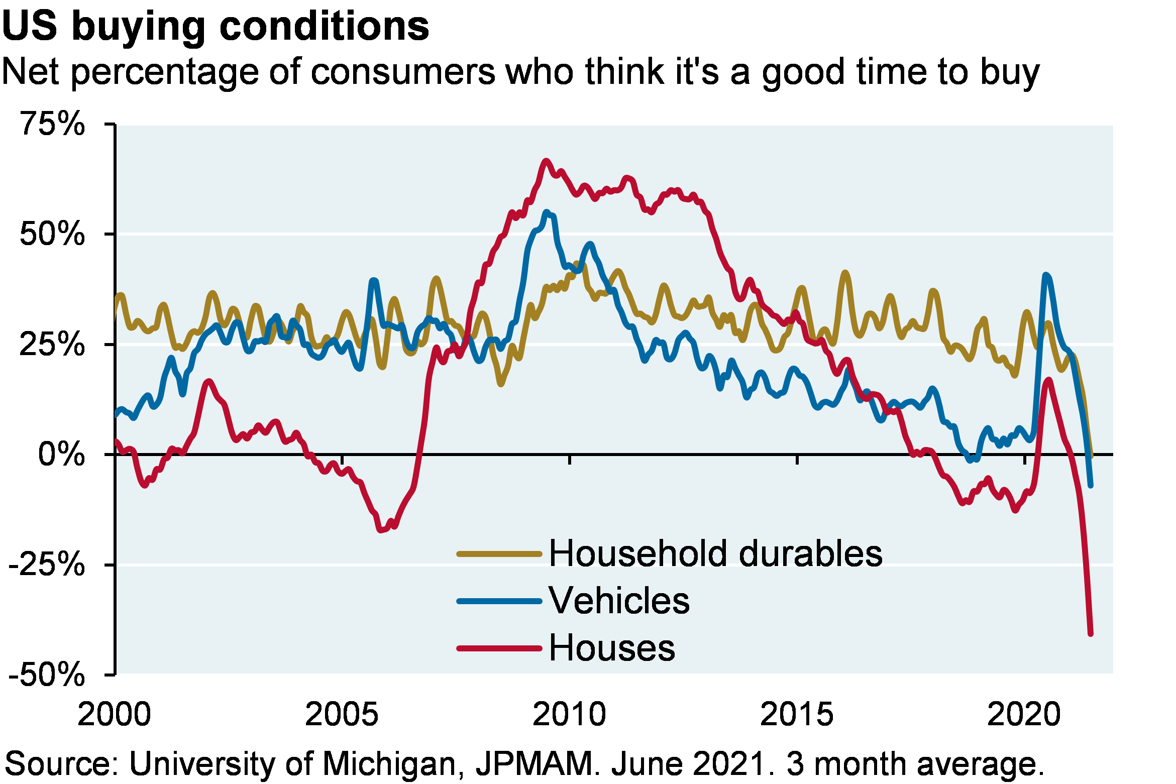 Line chart shows US buying conditions since 2000 for household durables, vehicles, and houses, shown as the net percentage of consumers who think it‚Äôs a good time to buy. US buying conditions for all series are close to their all-time lows. The net percentage of consumers who think it‚Äôs a good time to buy houses is close to -40%, compared to -7% for vehicles and 0% for household durables.