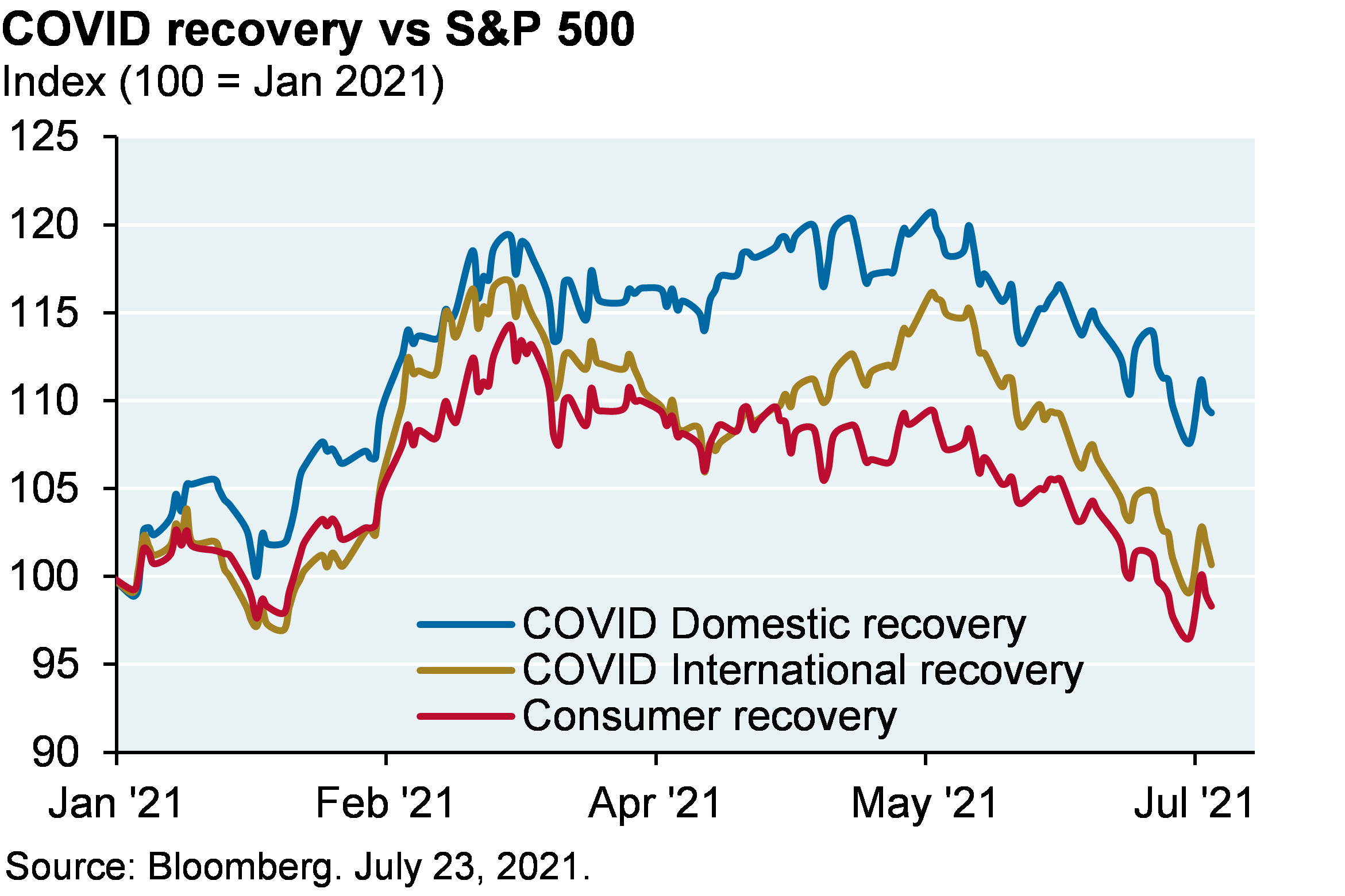 Line chart shows the COVID recovery vs S&P 500 shown as an index where 100 represents January 2021 levels. Chart shows the COVID domestic recovery is around 107, the COVID international recovery just under 100, and the consumer recovery is around 97. 