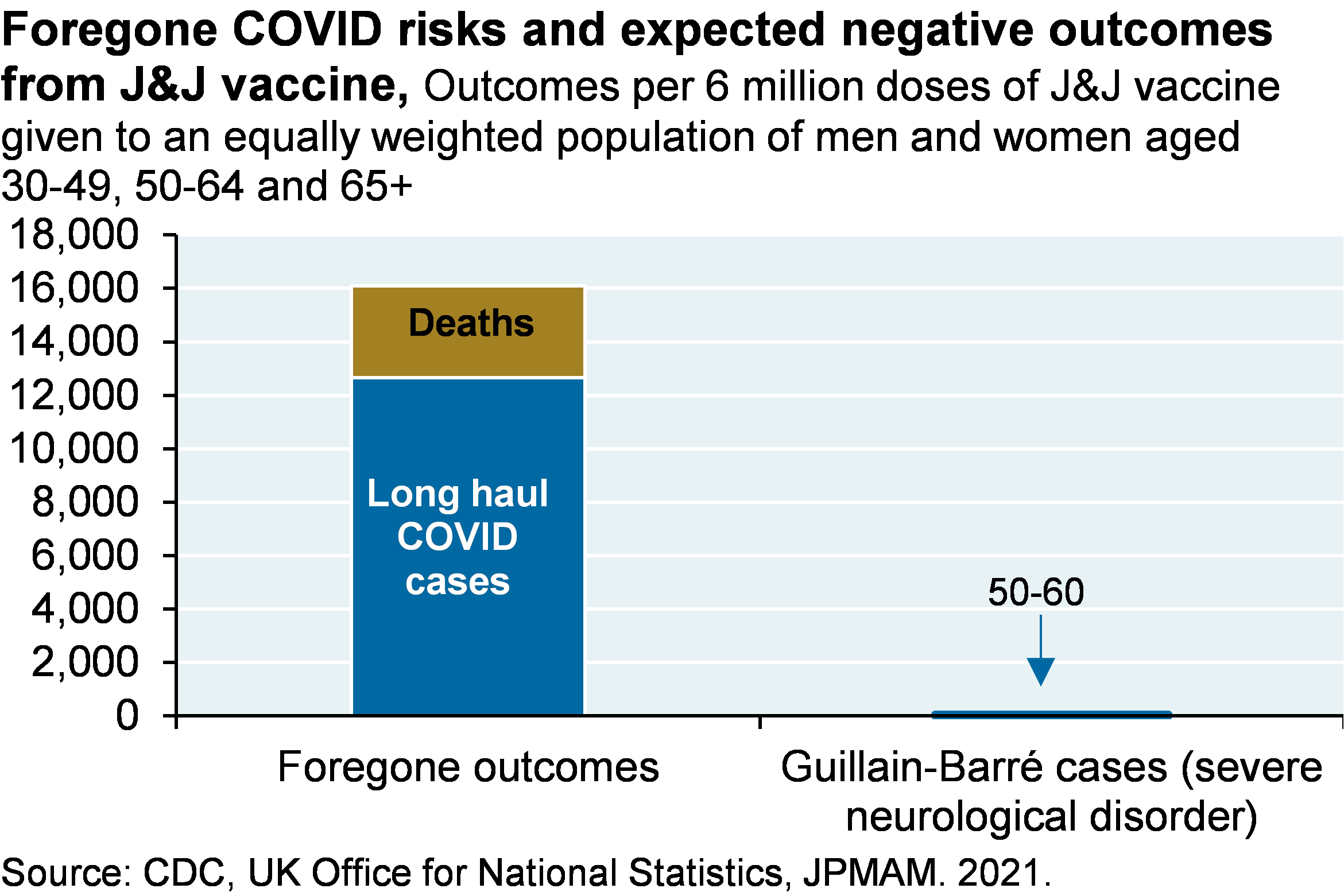 Bar chart shows foregone outcomes, including about 12,000 long haul COVID cases and about 4,000 deaths, per 6 million doses of J&J vaccines administered, compared to the 50-60 cases of Guillain-Barr√©, a severe neurological disorder.