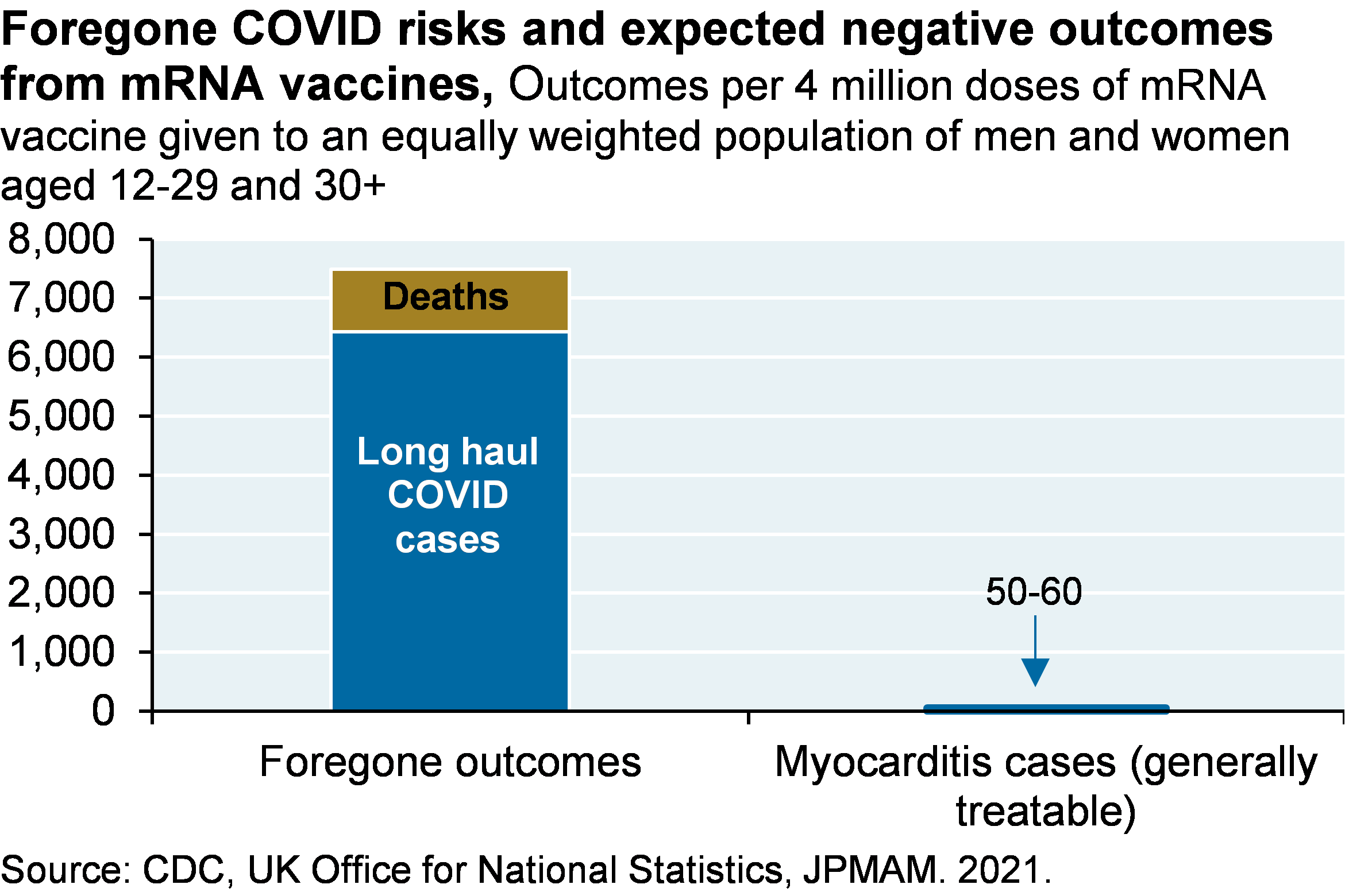 Bar chart shows foregone outcomes, including about 6,500 long haul COVID cases and about 1,000 deaths, per 4 million doses of mRNA vaccines administered, compared to the 50-60 cases of myocarditis, which is generally treatable. 