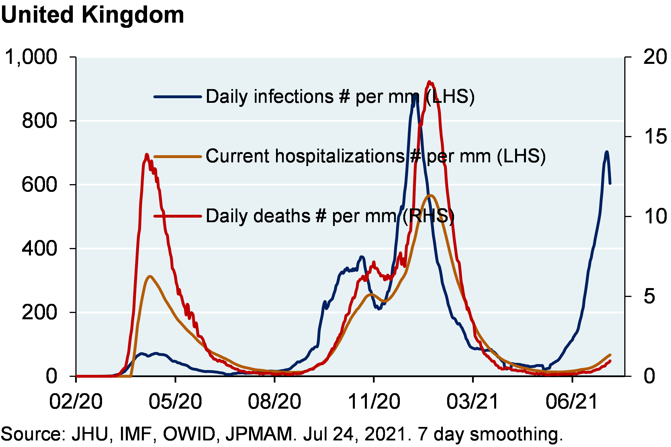 Line chart shows daily infections per million, current hospitalizations per million and daily deaths per million for the United Kingdom since February 2020. Chart shows that infections per million have spiked to a most recent value of around 700 infections per million while hospitalizations have remained at around 50 per million and deaths are around 1 per million. In previous infection spikes, deaths and hospitalizations increased relatively in line with infections.
