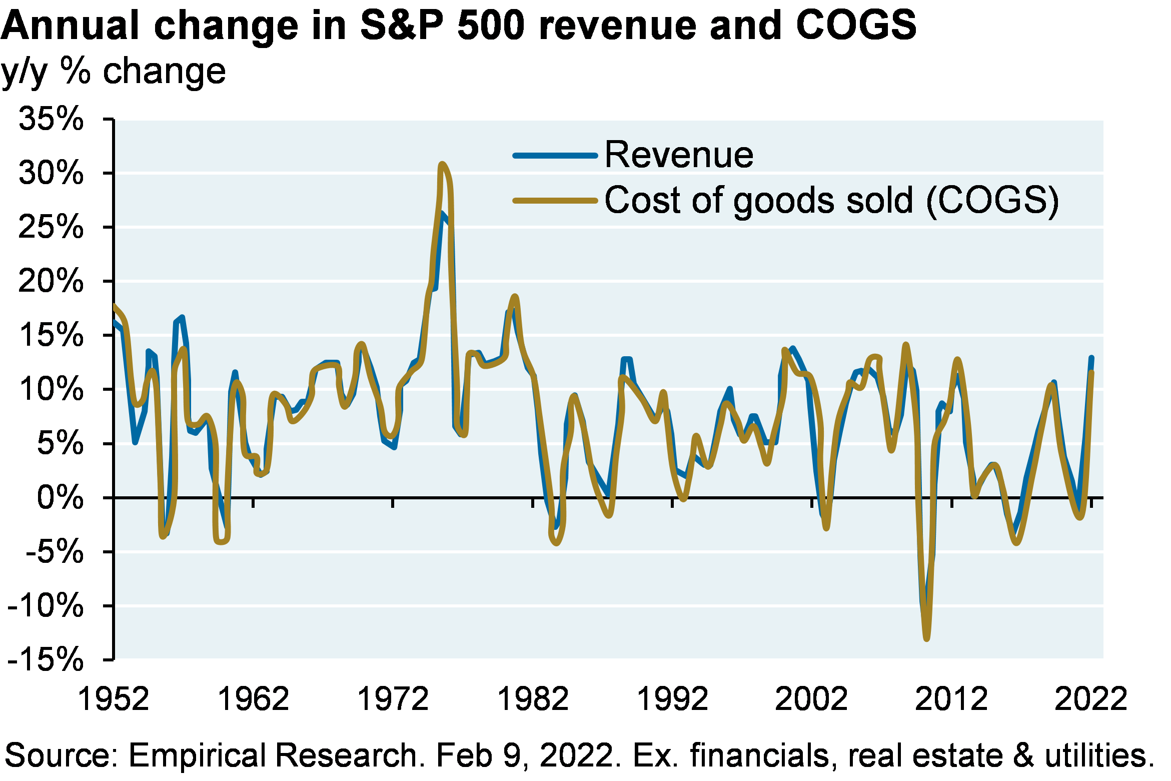 Annual change in S&P 500 revenue and COGS