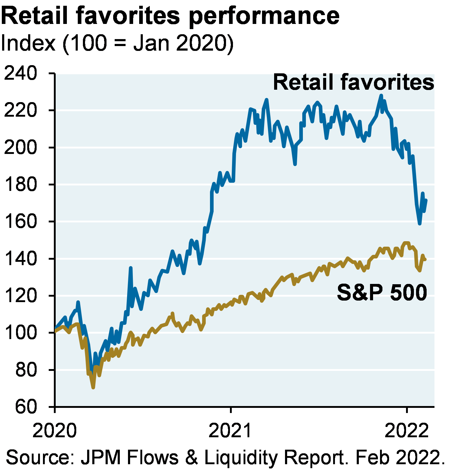 Retail favorites performance
