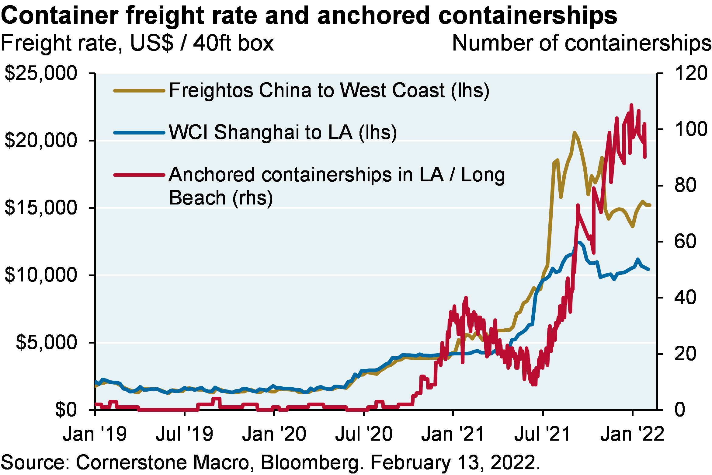 container freight rate and anchored containerships