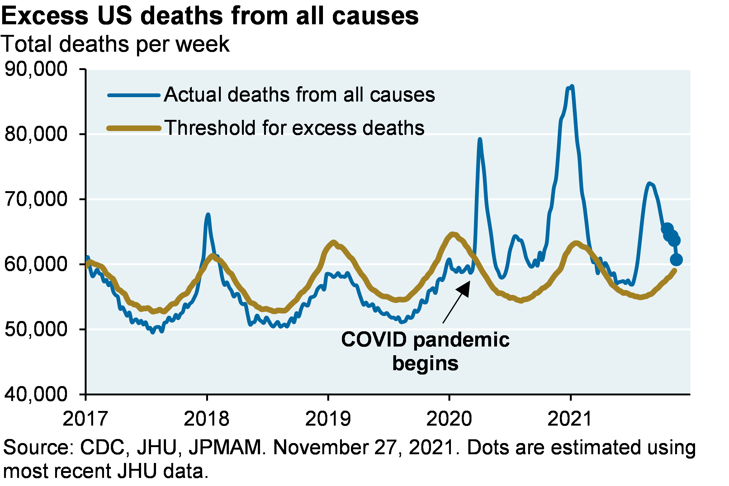 Excess US deaths from all causes