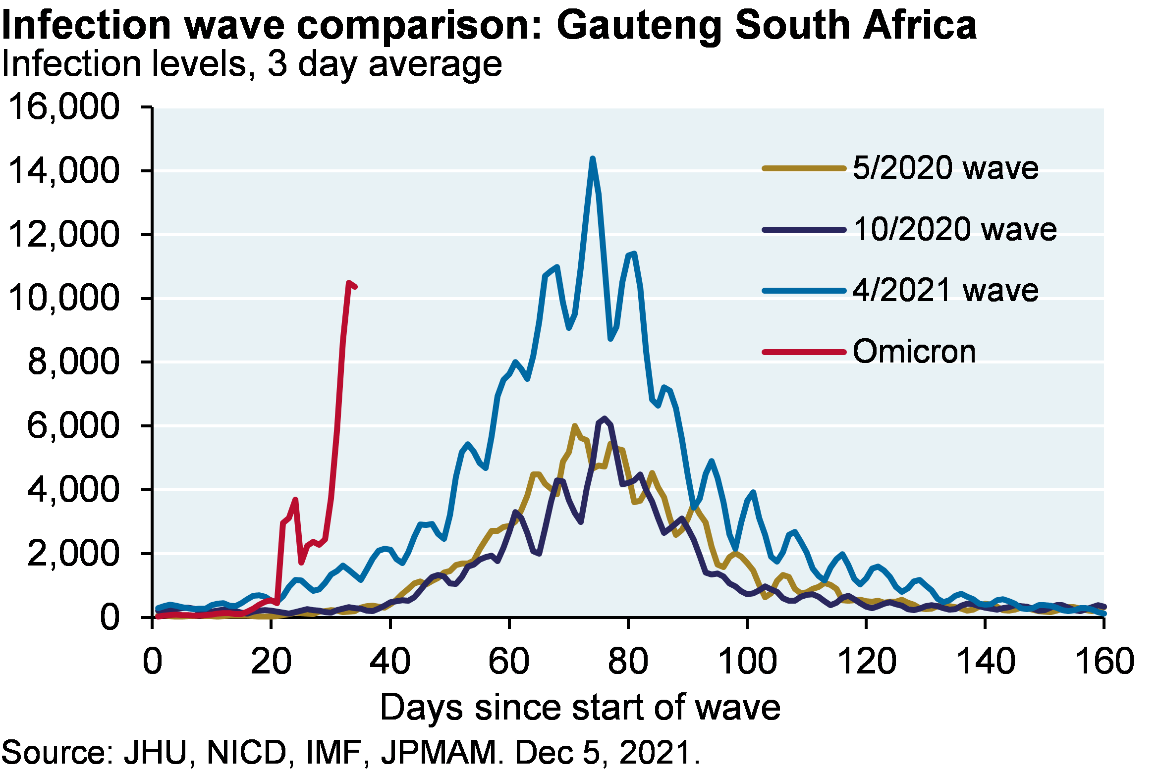 Line chart shows infection levels vs days since the start of each COVID wave in Gauteng, South Africa. Omicron appears to be much more contagious than previous waves in May 2020, October 2020, and April 2021 given infection levels are near 9,000 after only 30 days. The first two waves never reached this level, and the April 2021 wave reached 9,000 infections after about 70 days.