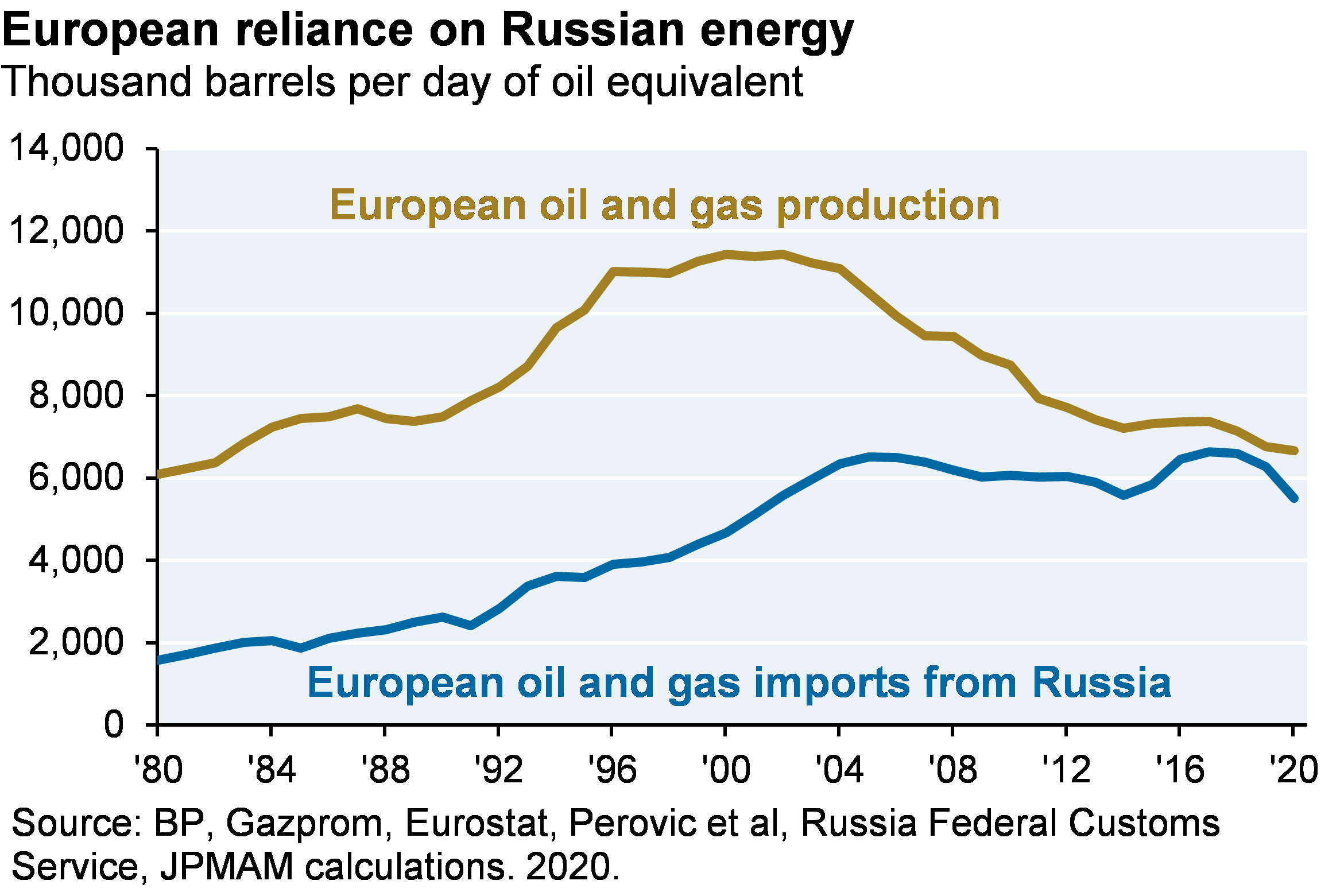 european-reliance-on-russian-energy