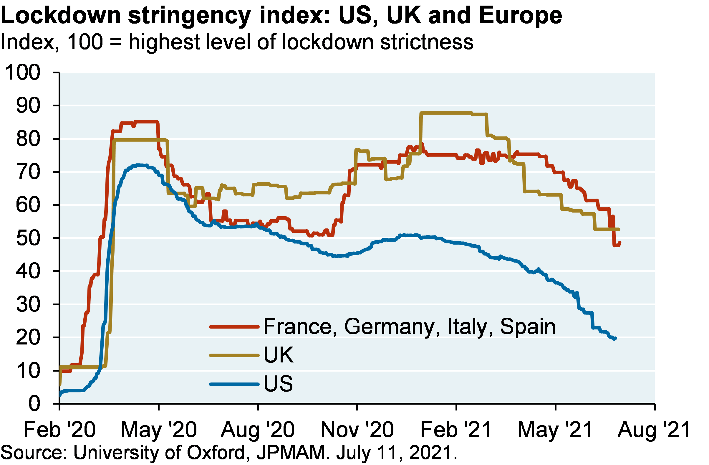 Lockdown stringency index: US, UK and Europe