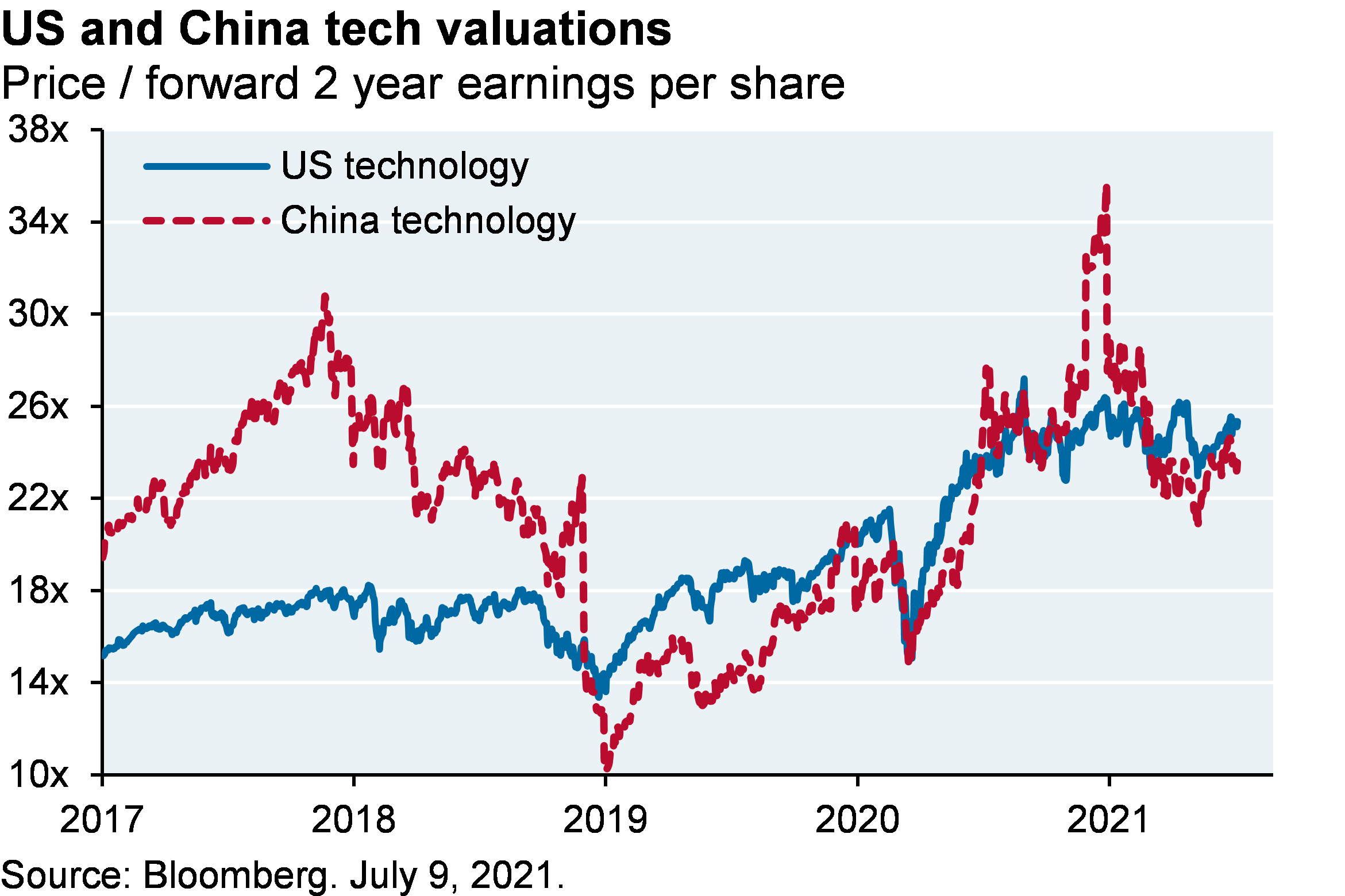 US and China tech valuations