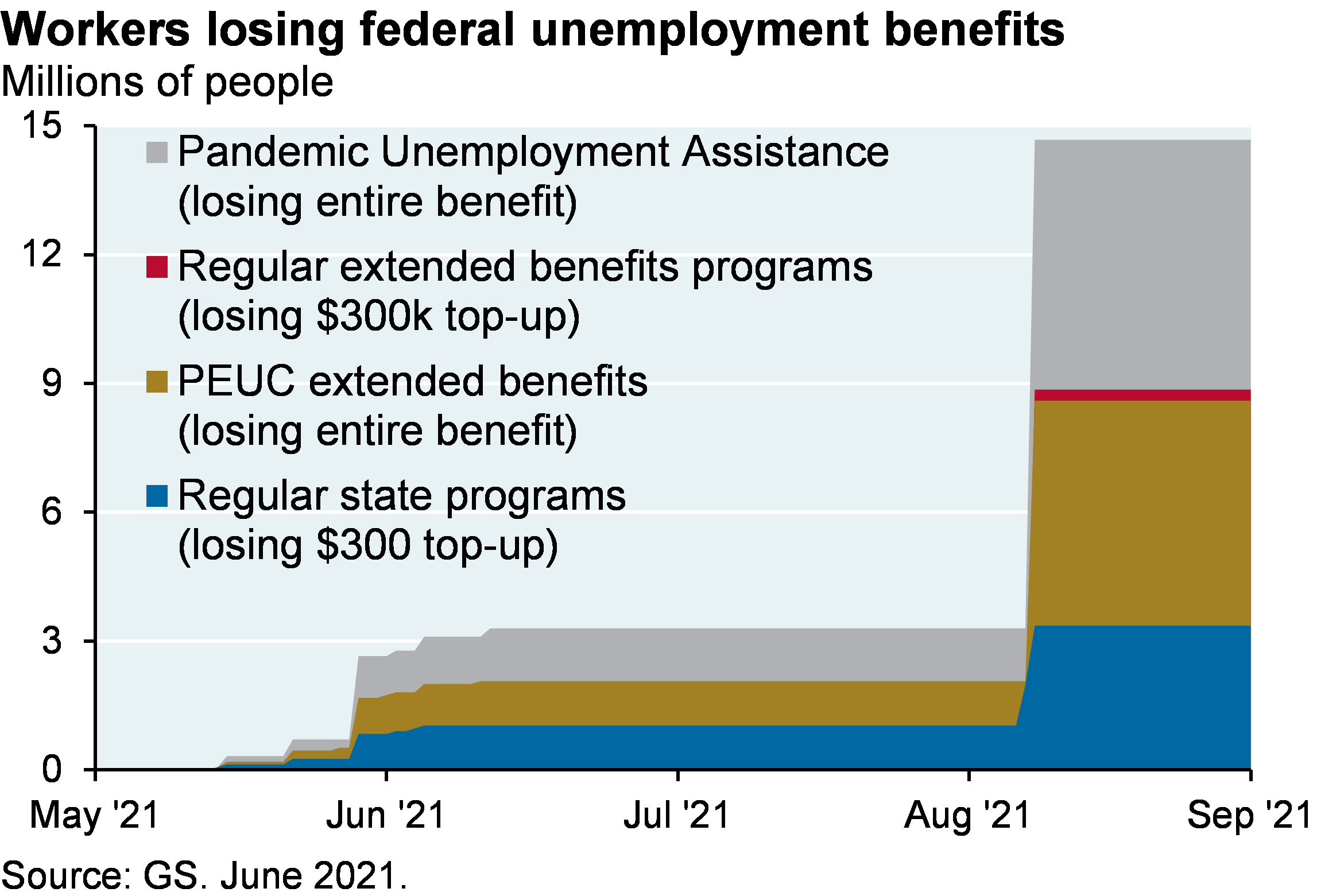 Workers losing federal unemployment benefits