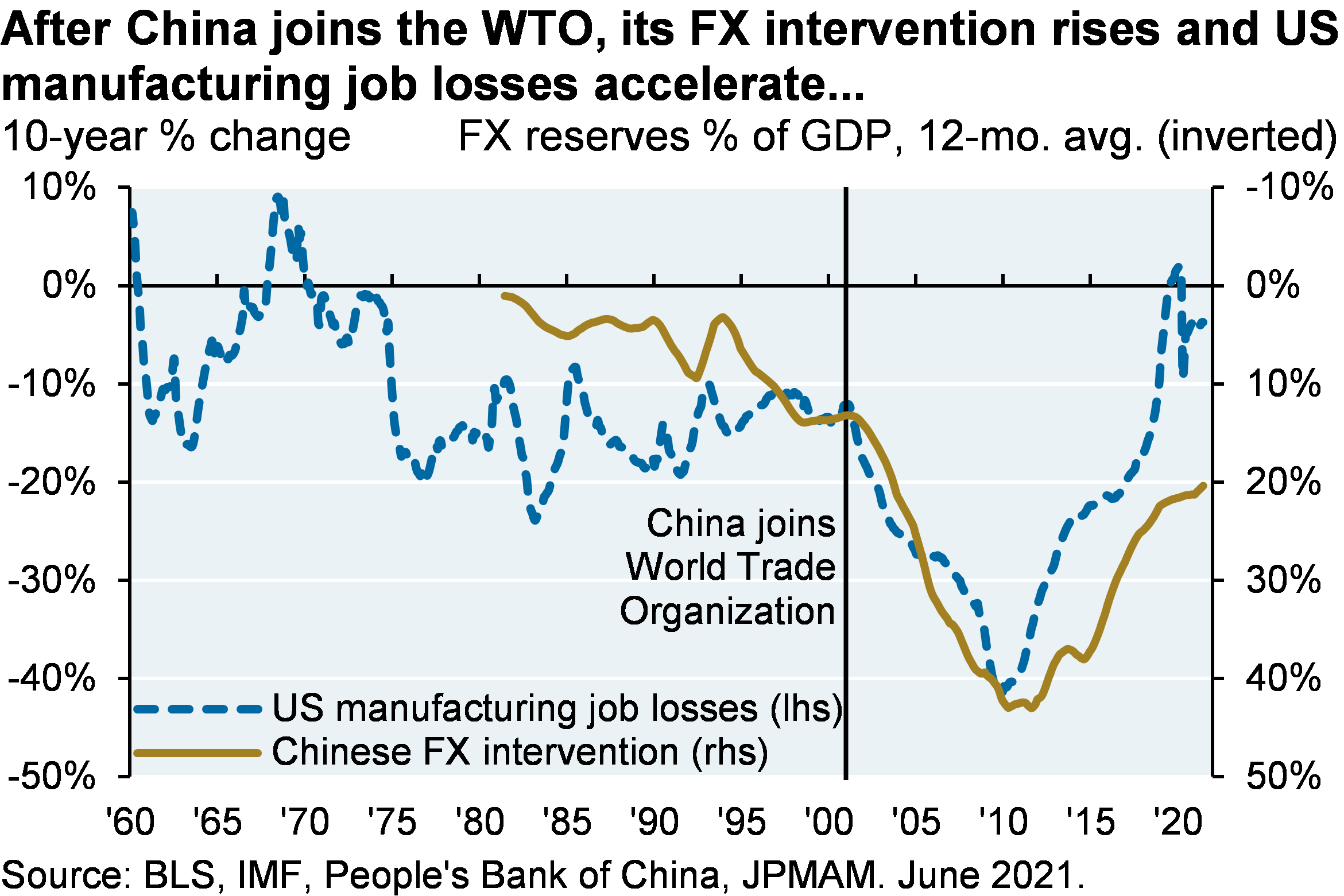 After China joins the WTO, its FX intervention rises and US manufacturing job losses accelerate...