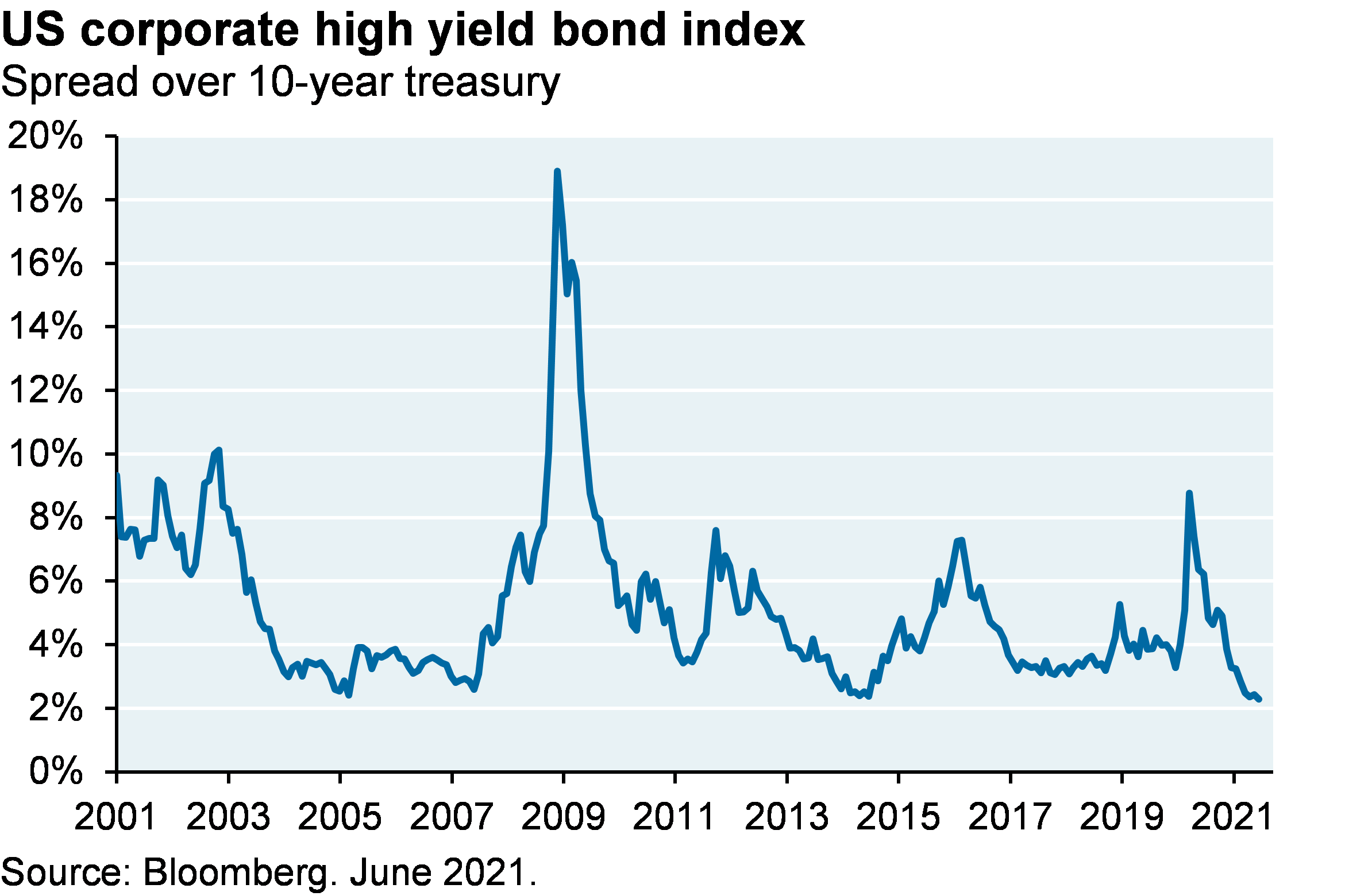 US corporate high yield bond index