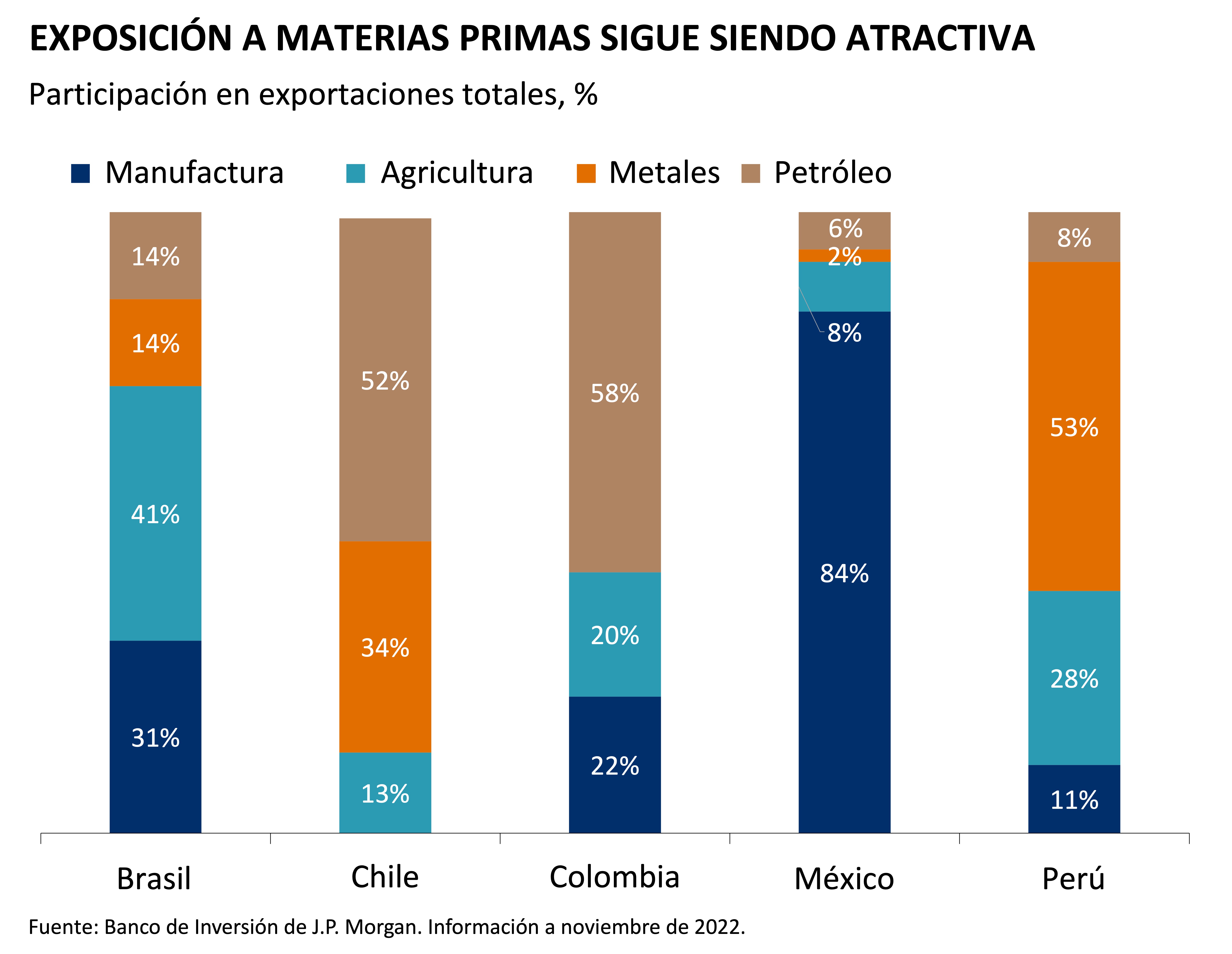Participación en exportaciones totales, %, de países de América Latina