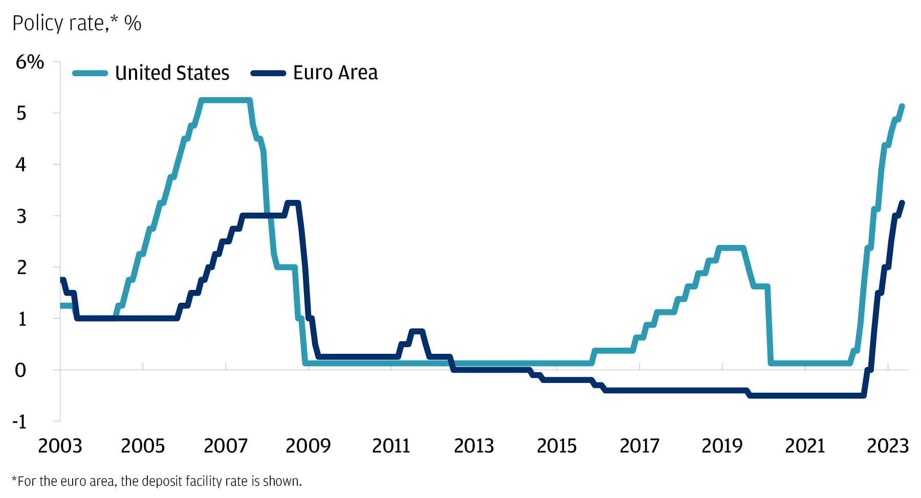 Figure 1: The Fed and ECB have aggressively increased policy rates