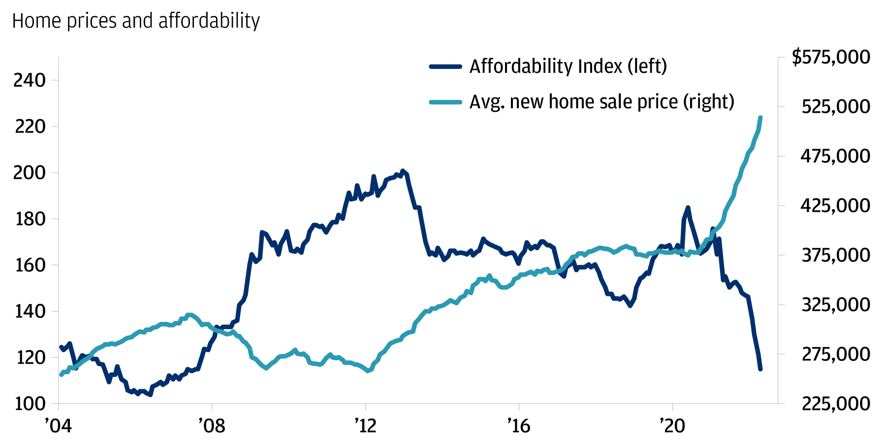 This chart shows the Affordability Index and average new home sale price in the U.S. from 2004 to 2022.