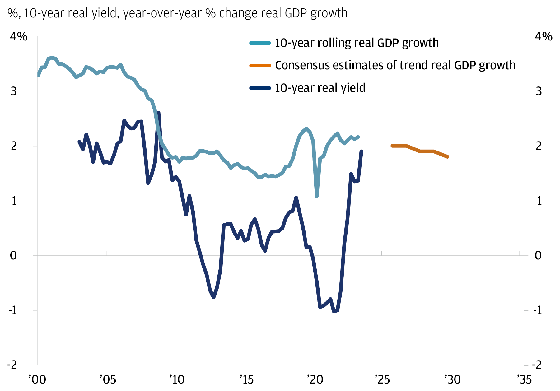 zThe chart describes 10-year real yield, 10-year rolling real GDP growth (year/year % change), and consensus estimates of trend real GDP growth (year/year % change).