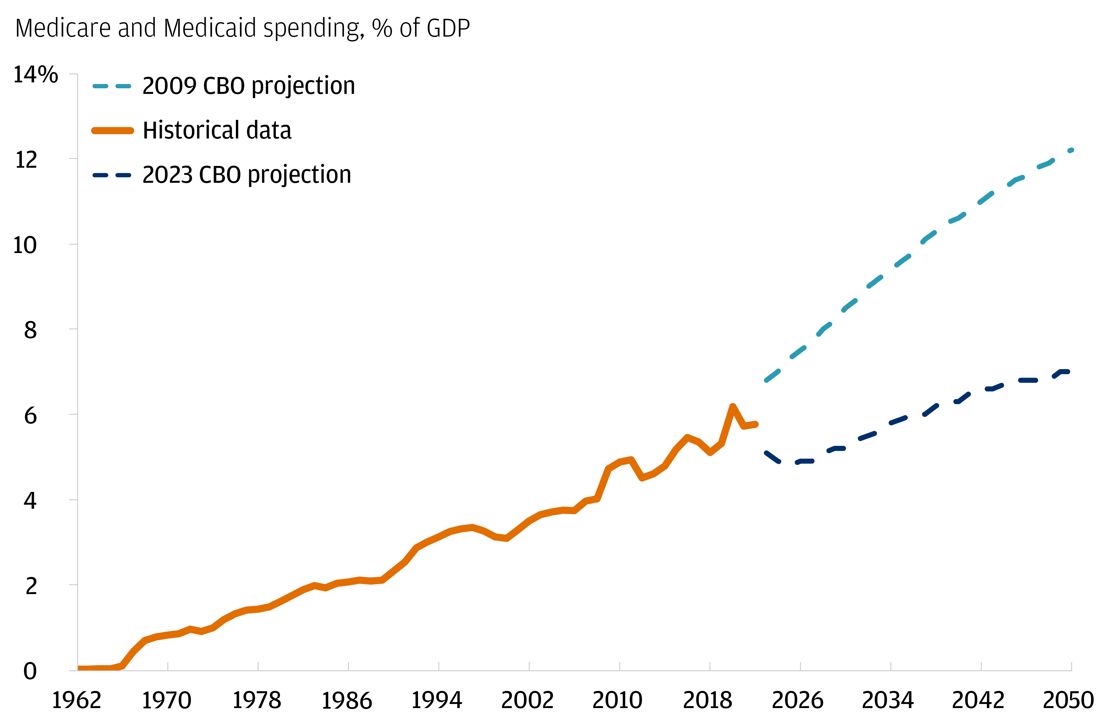 The chart describes the Medicare and Medicaid spending as a % of GDP as in historical data, the 2009 CBO projection and the 2023 CBO projection.