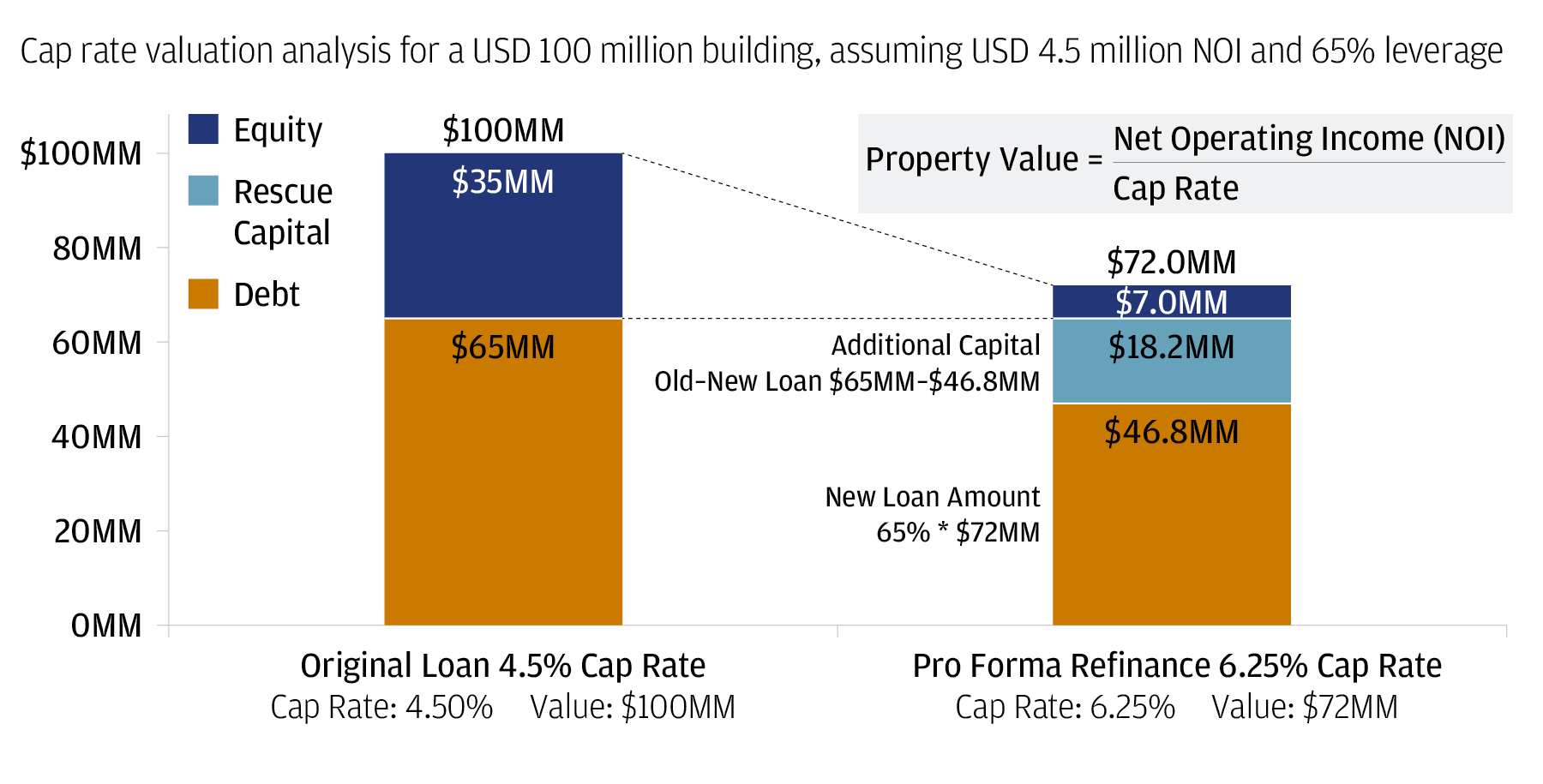 The chart describes a cap rate valuation analysis. In the column on the left, the valuation is for a total of $100mn in which $65mn is debt and $35mn is equity.